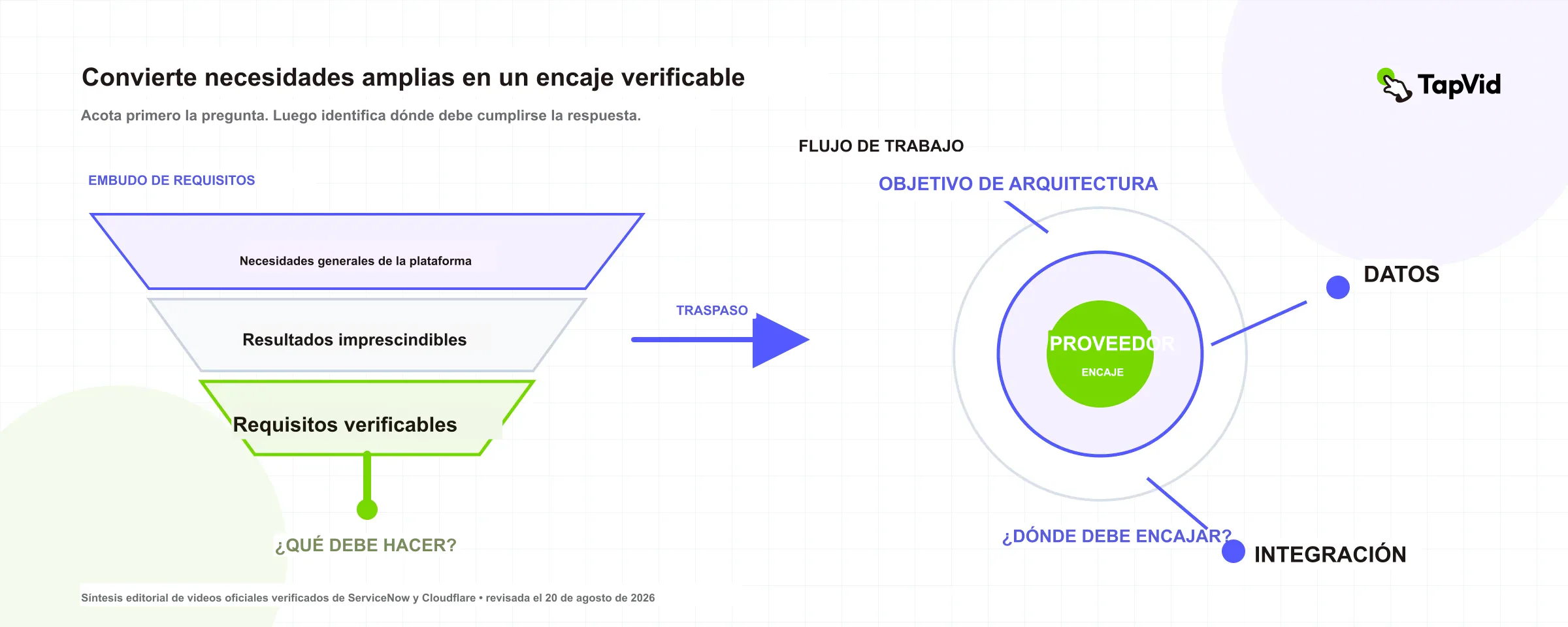 Embudo que reduce necesidades amplias a encaje inspeccionable de flujo, datos e integración