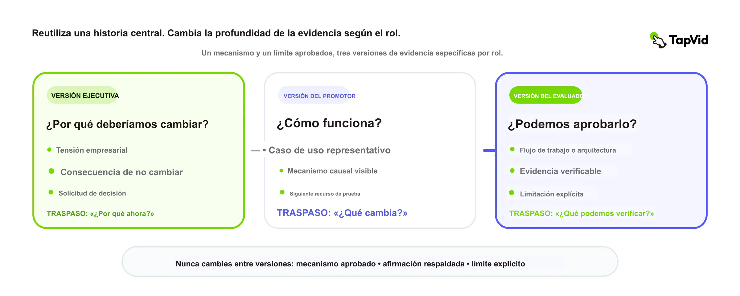 Versiones para ejecutivo, promotor y evaluador creadas desde una historia central