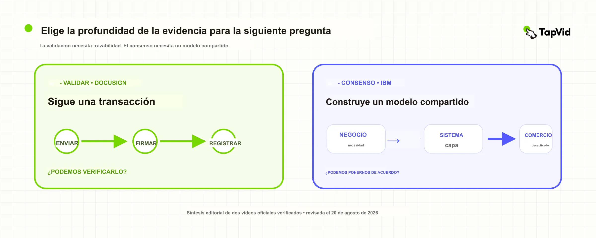 Comparación entre la prueba de una transacción y un modelo compartido para el consenso