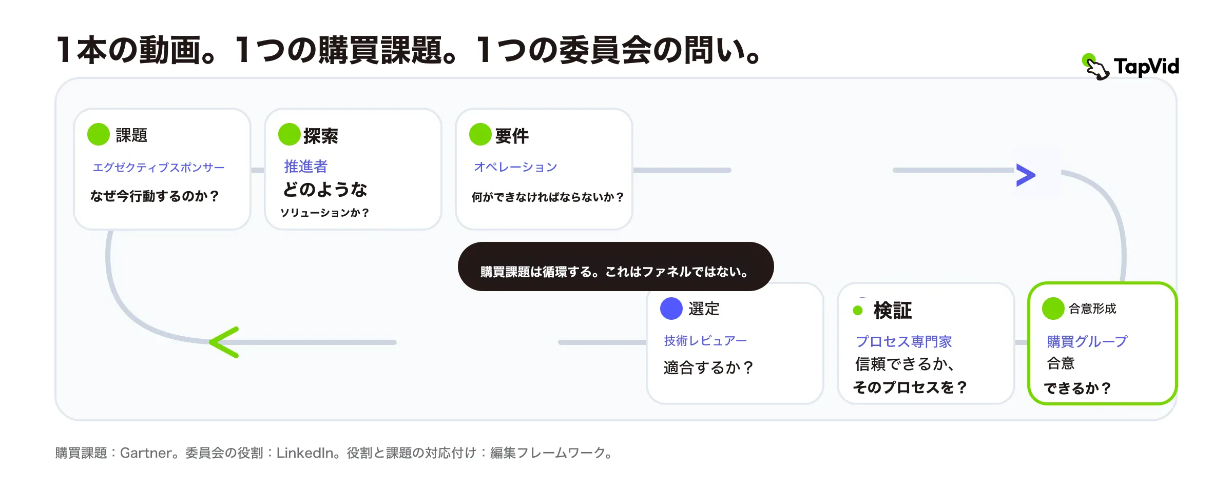 購買タスクと委員会の問いの対応図
