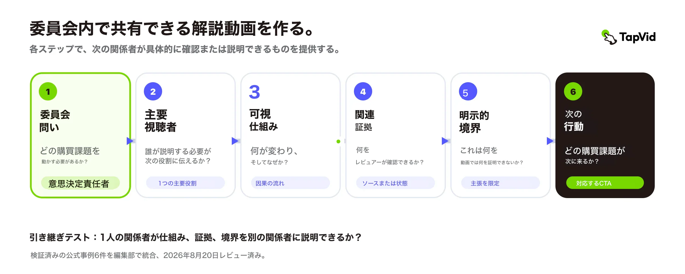 委員会の問いから次のコンテンツまでの明確化構造