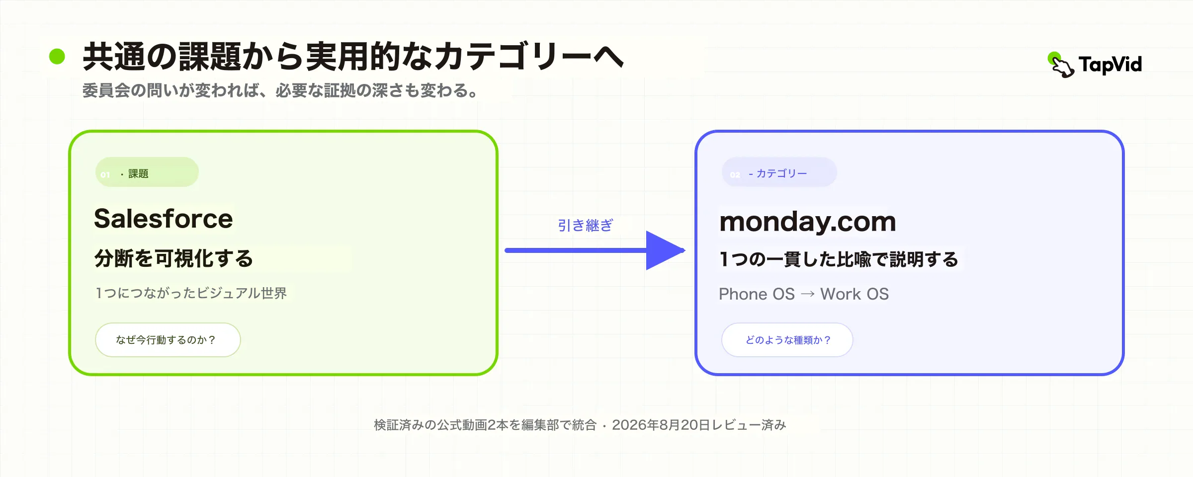 共有課題の可視化から安定したカテゴリ比喩への橋