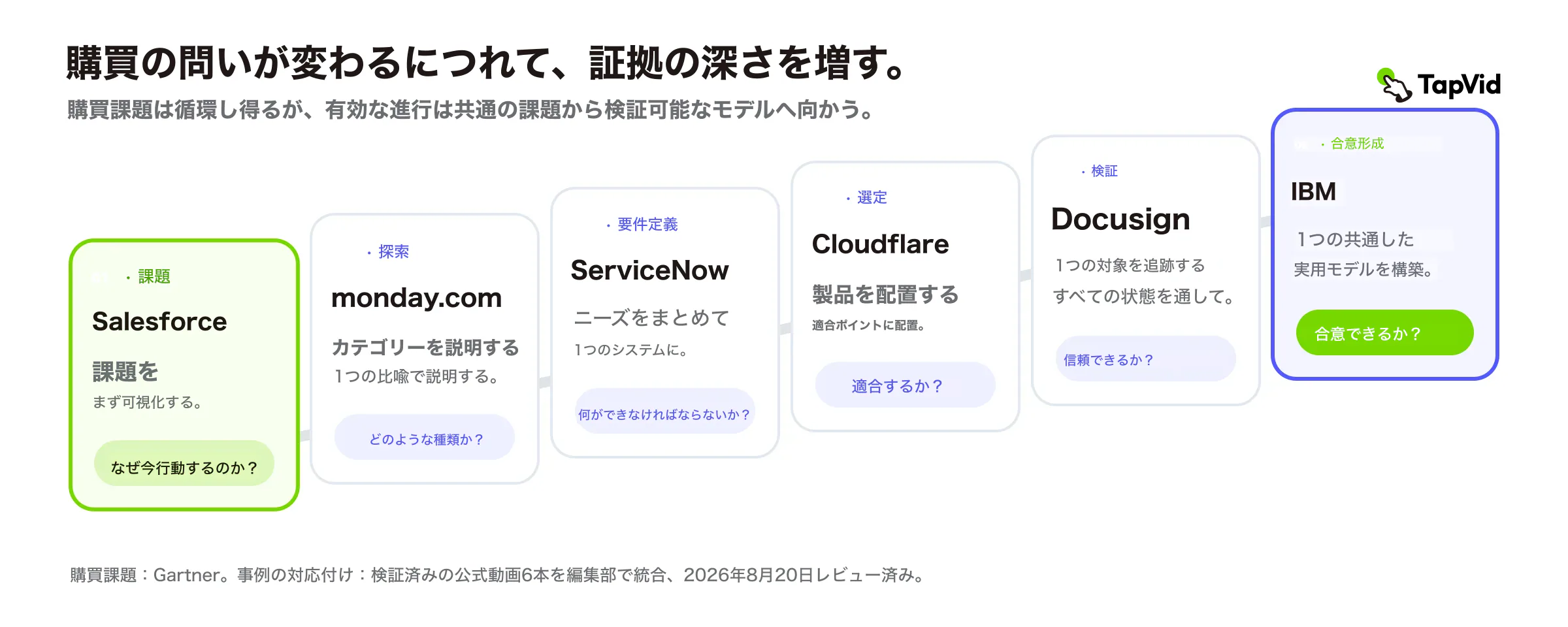 6つのB2B購買タスクに対応する証拠深度の階段