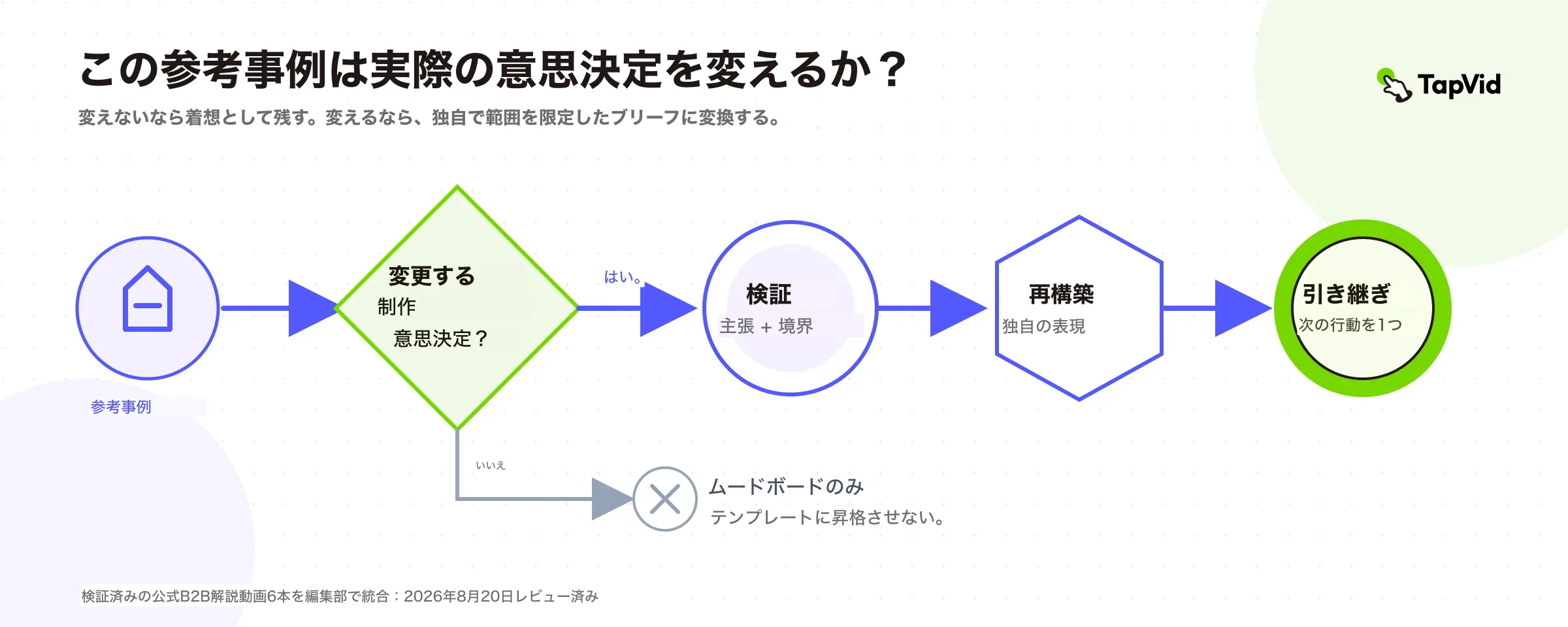 参考事例を着想に留めるか、独自で境界のあるbriefへ変えるかの判断木