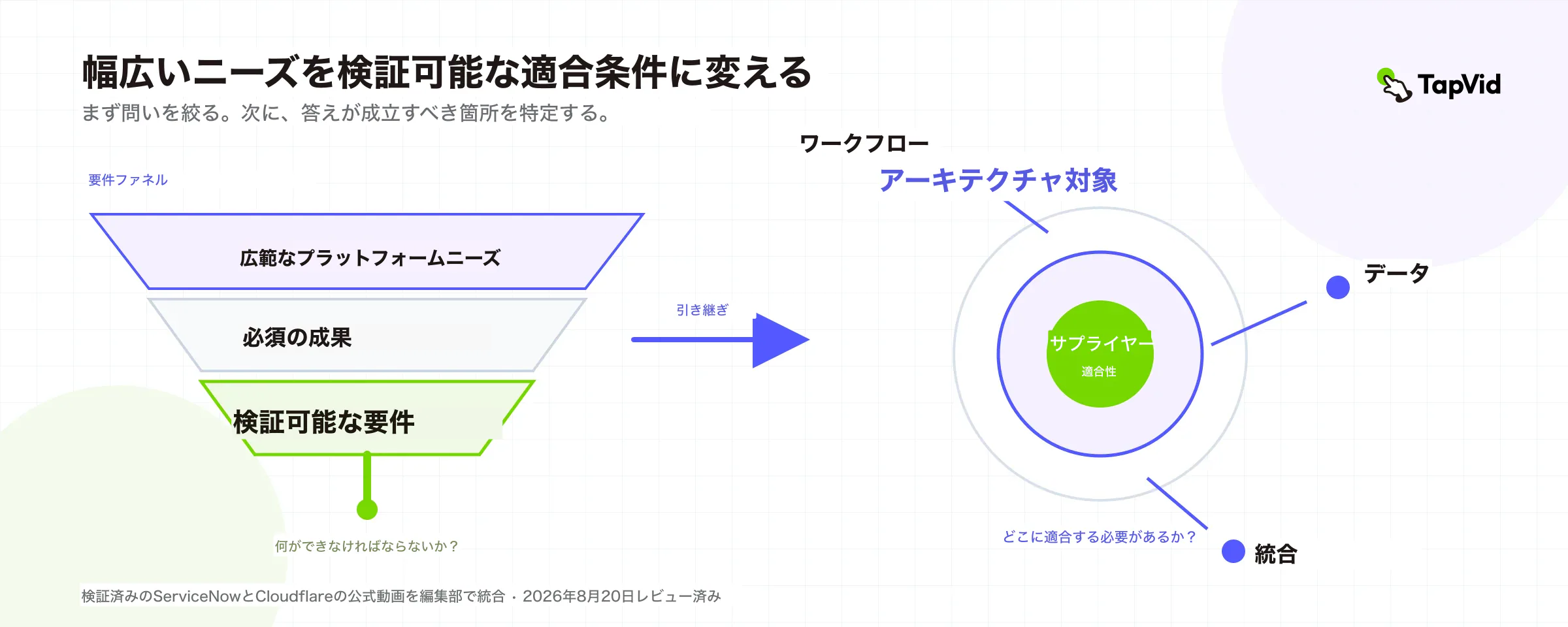 広い要件を確認可能なワークフロー、データ、連携適合性へ絞るファネル
