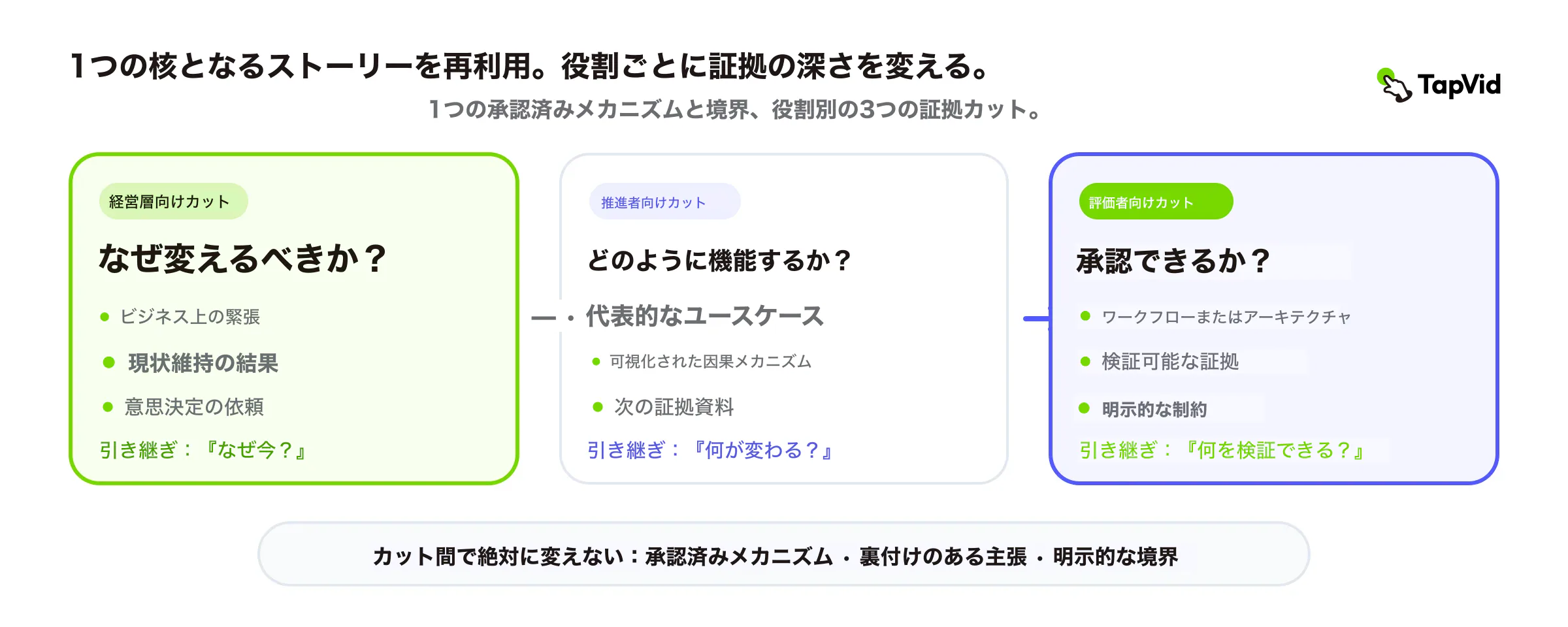 1つの核となる物語から作る経営層版、推進者版、評価者版