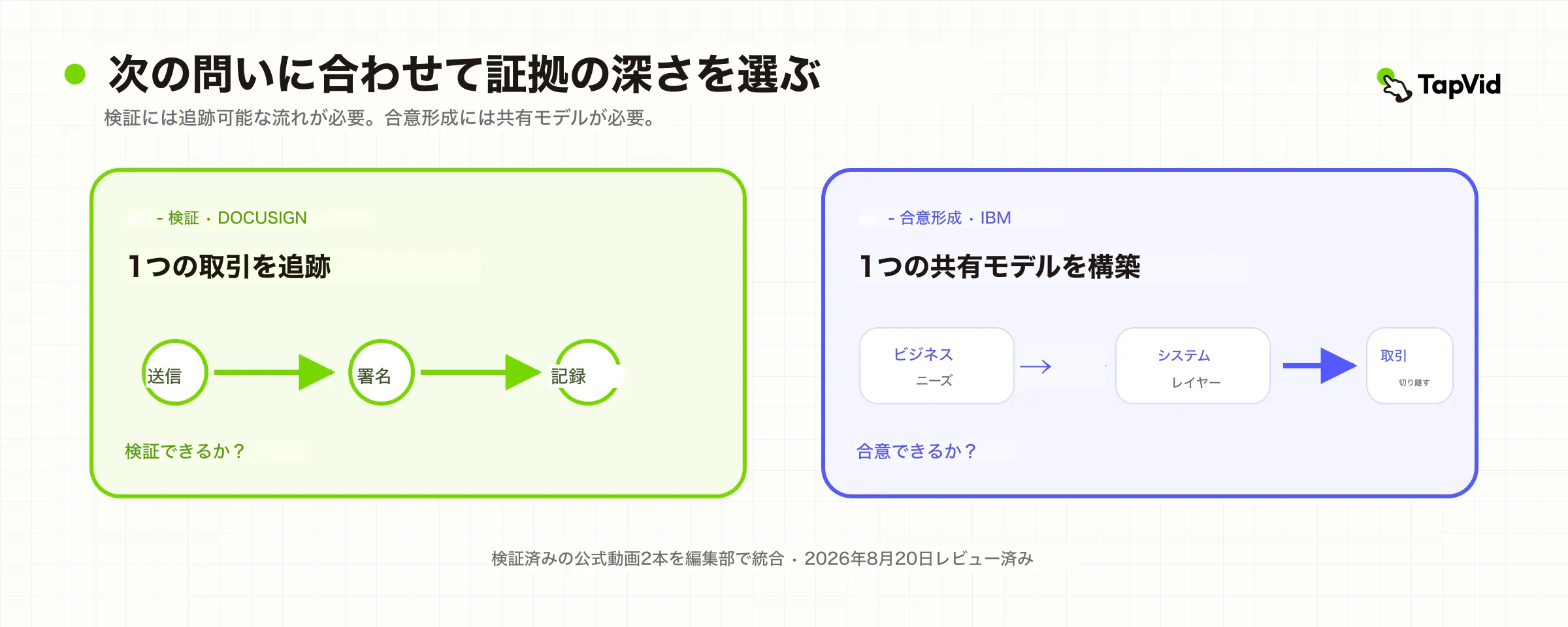 検証の取引追跡証拠と合意の共有システムモデルの比較