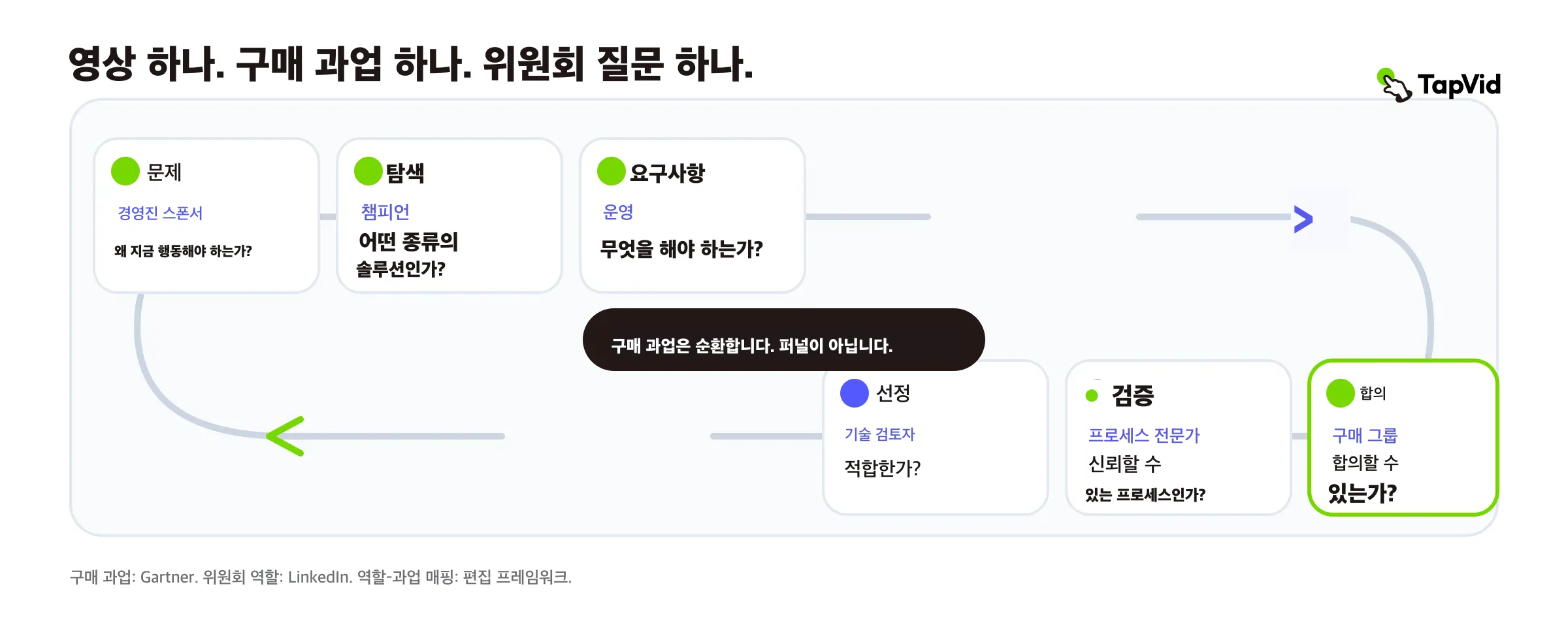 구매 과업과 위원회 질문의 연결 지도