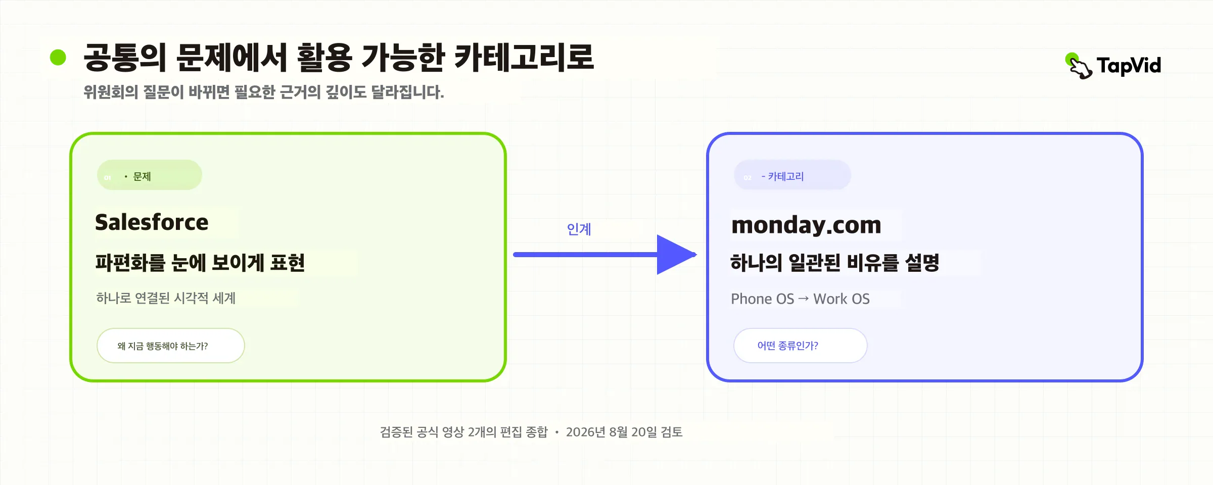 공유 문제의 시각화에서 안정적인 카테고리 비유로 이어지는 다리