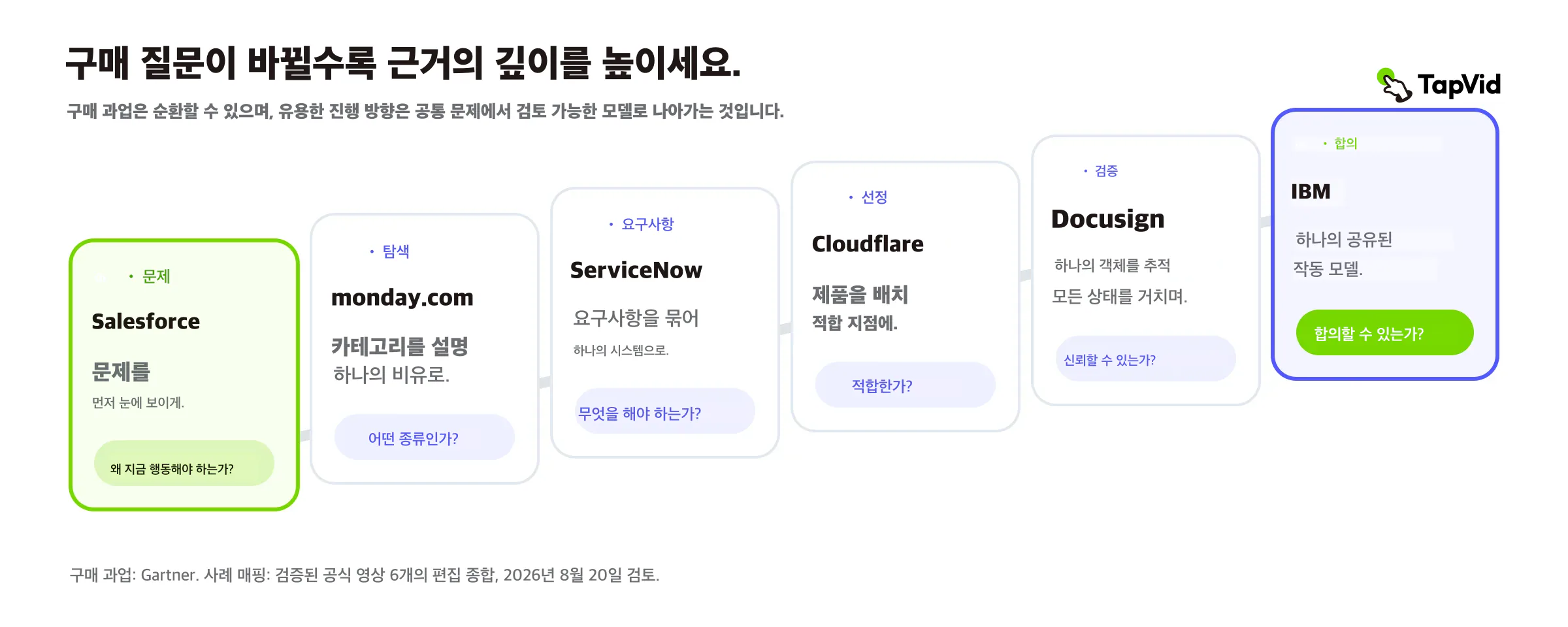6개 B2B 구매 과업의 증거 깊이 사다리