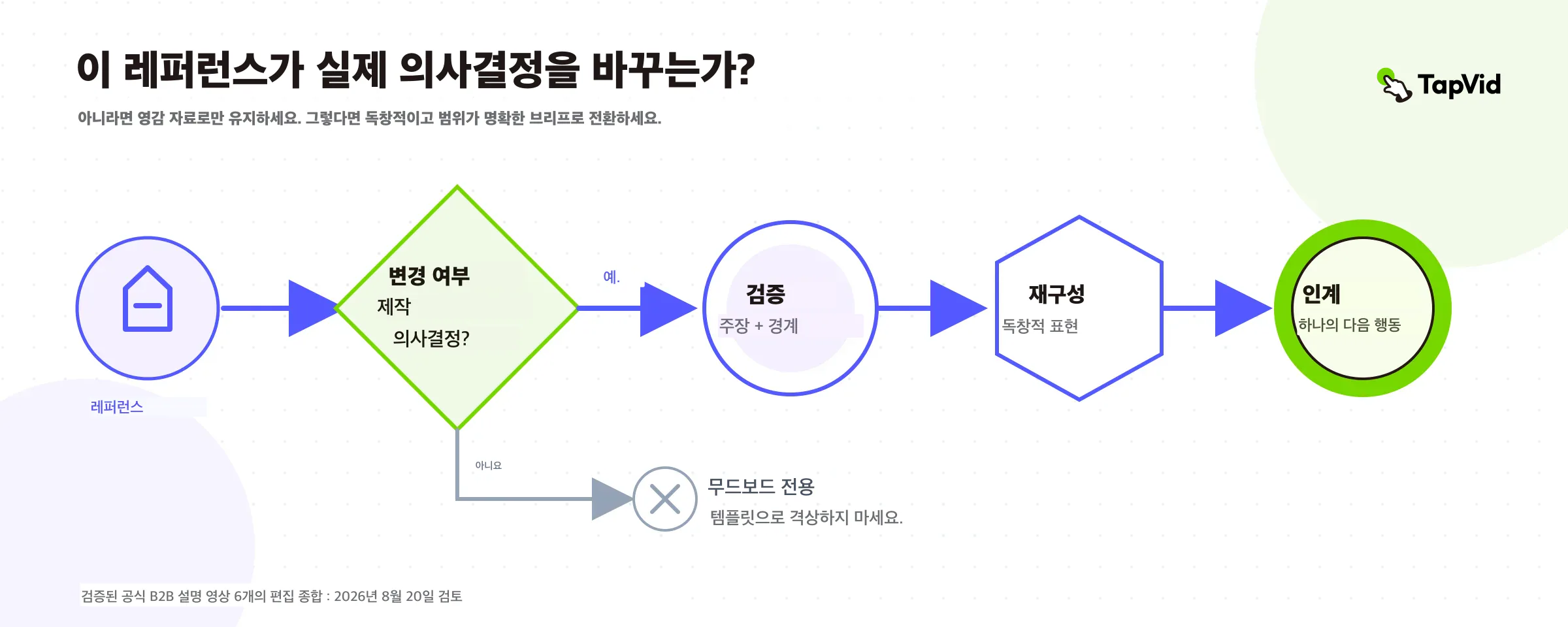 참고 사례를 영감으로 둘지 독창적이고 경계 있는 brief로 바꿀지 결정하는 트리