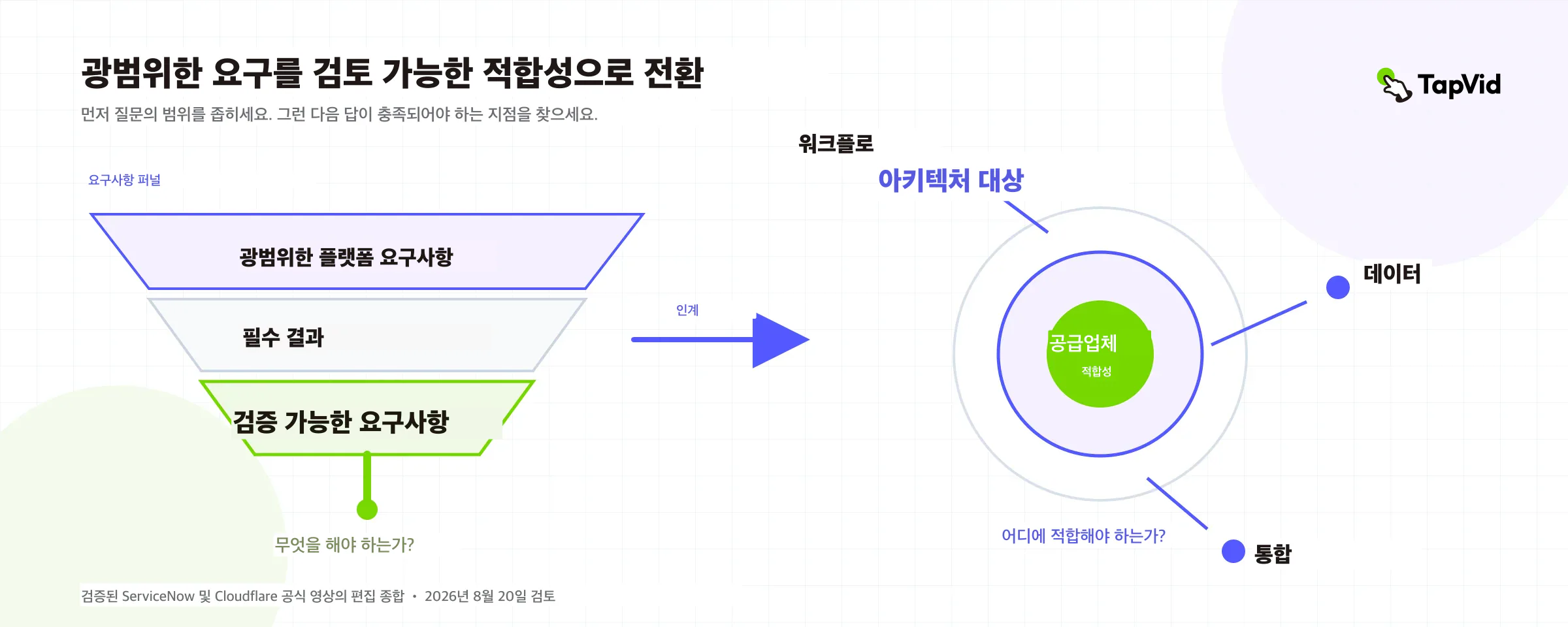 광범위한 요구를 확인 가능한 워크플로, 데이터와 통합 적합성으로 좁히는 퍼널