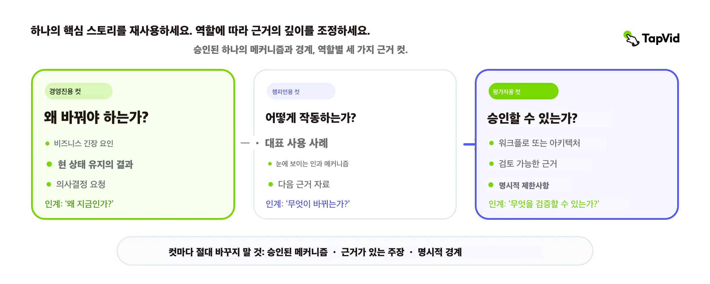 하나의 핵심 이야기로 만든 경영진, 챔피언, 평가자 버전