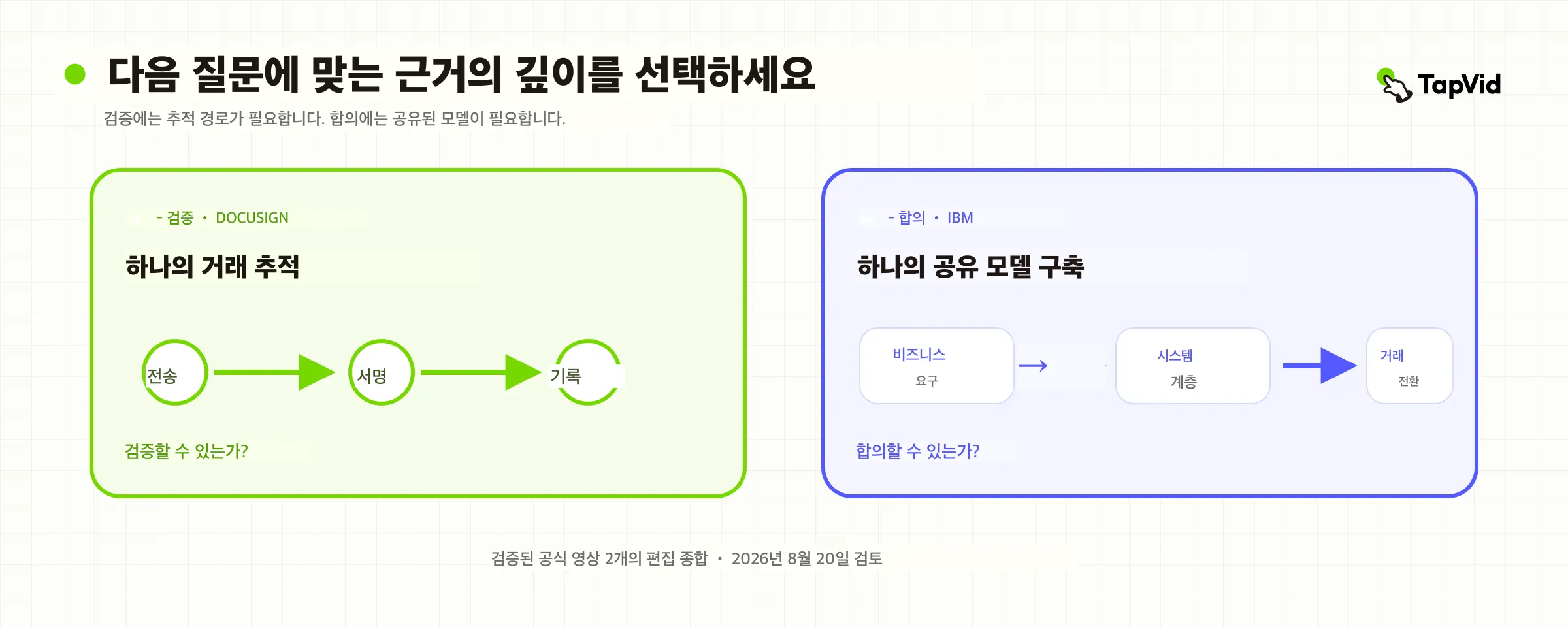 검증을 위한 거래 추적 증거와 합의를 위한 공유 시스템 모델 비교