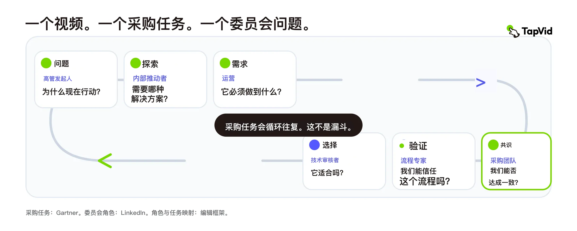 采购任务与委员会问题对应图