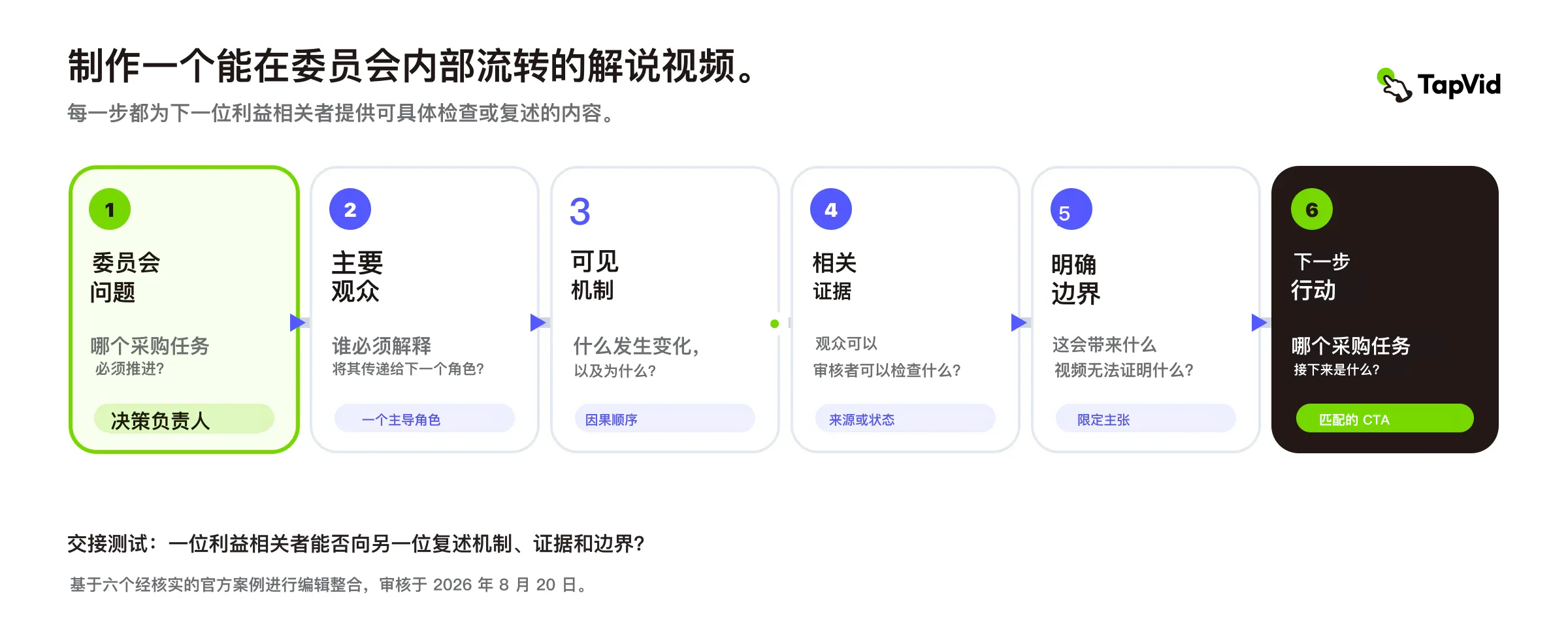 从委员会问题到下一项资产的清晰表达结构