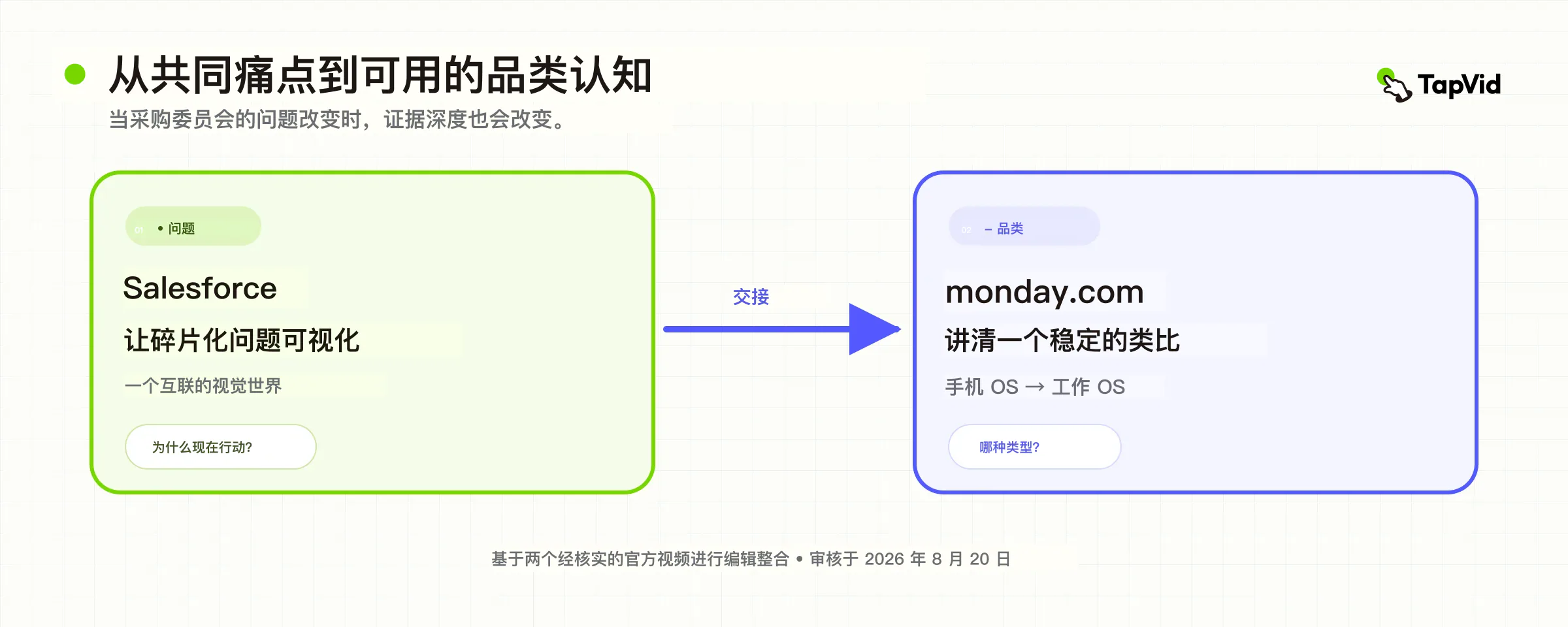 从共同问题可视化过渡到稳定品类类比