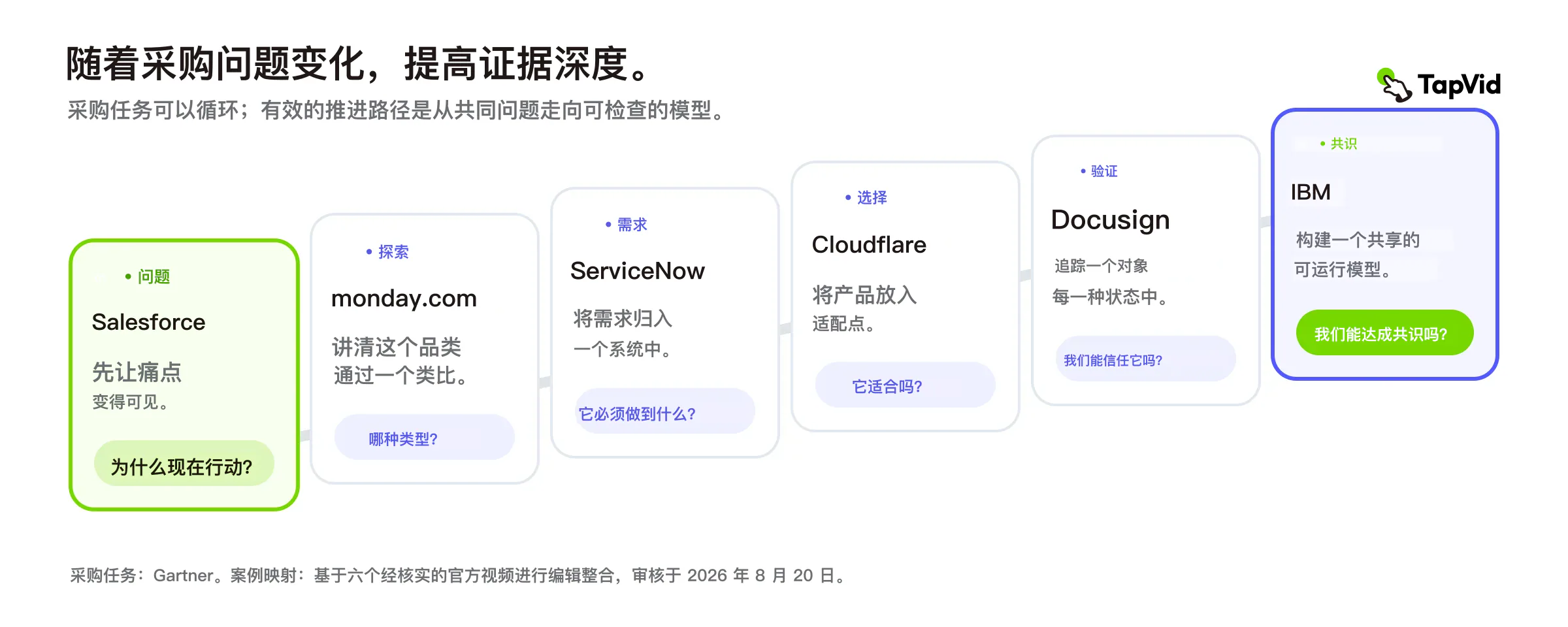 六项 B2B 采购任务对应的证据深度阶梯