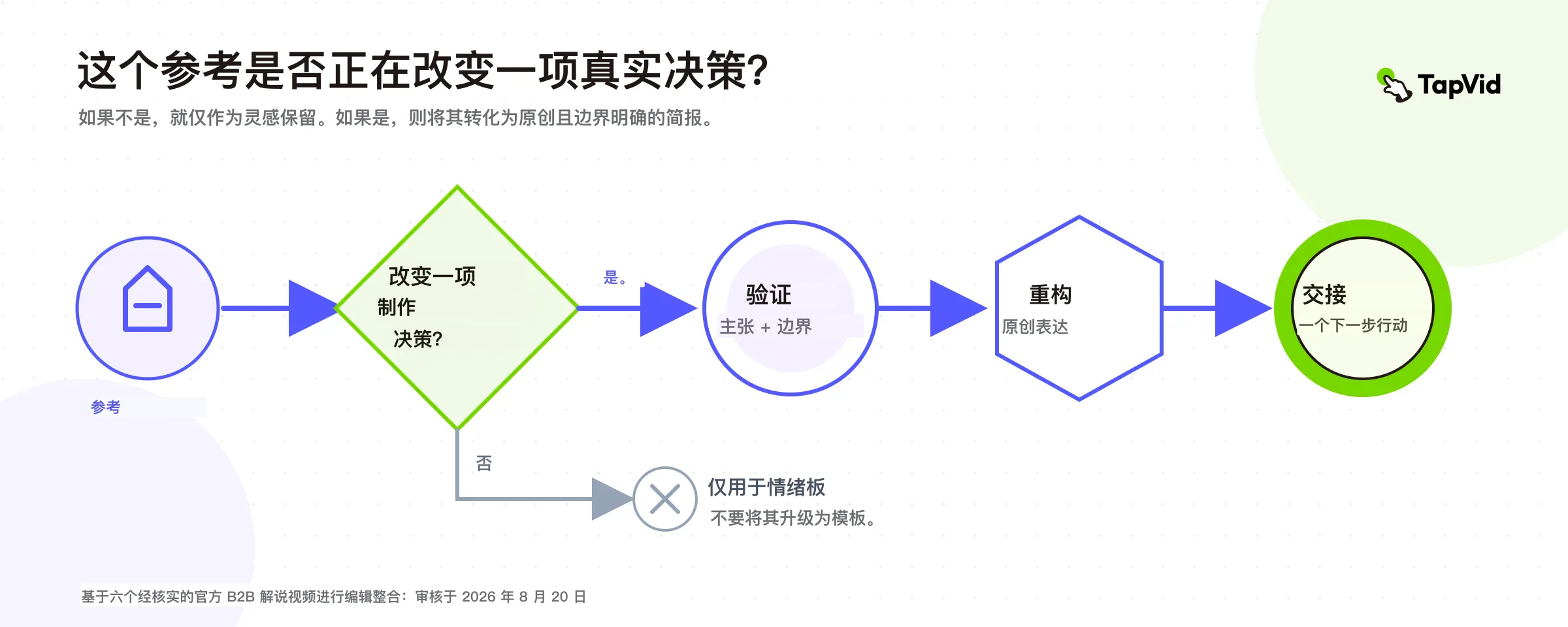 判断参考案例应停留在灵感层面还是转化为原创且有边界的 brief
