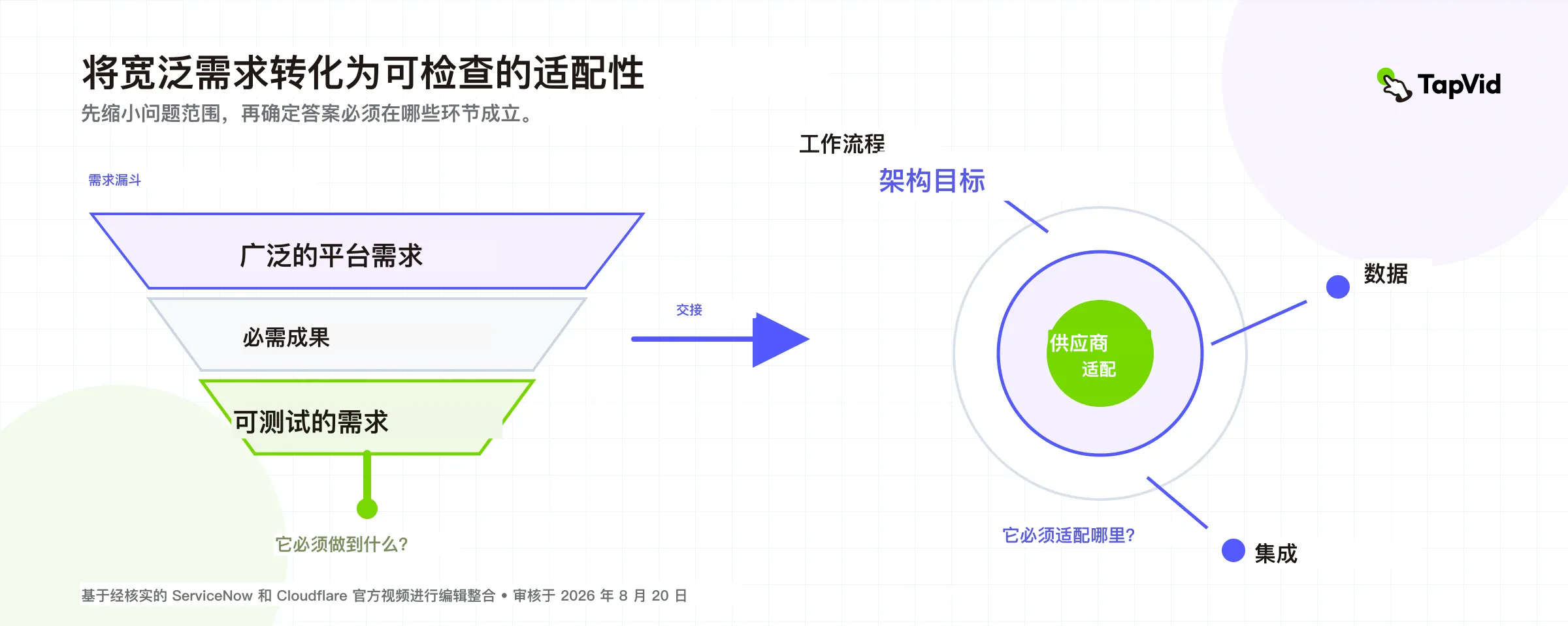 从广泛平台需求收窄到可检查的工作流、数据与集成适配性