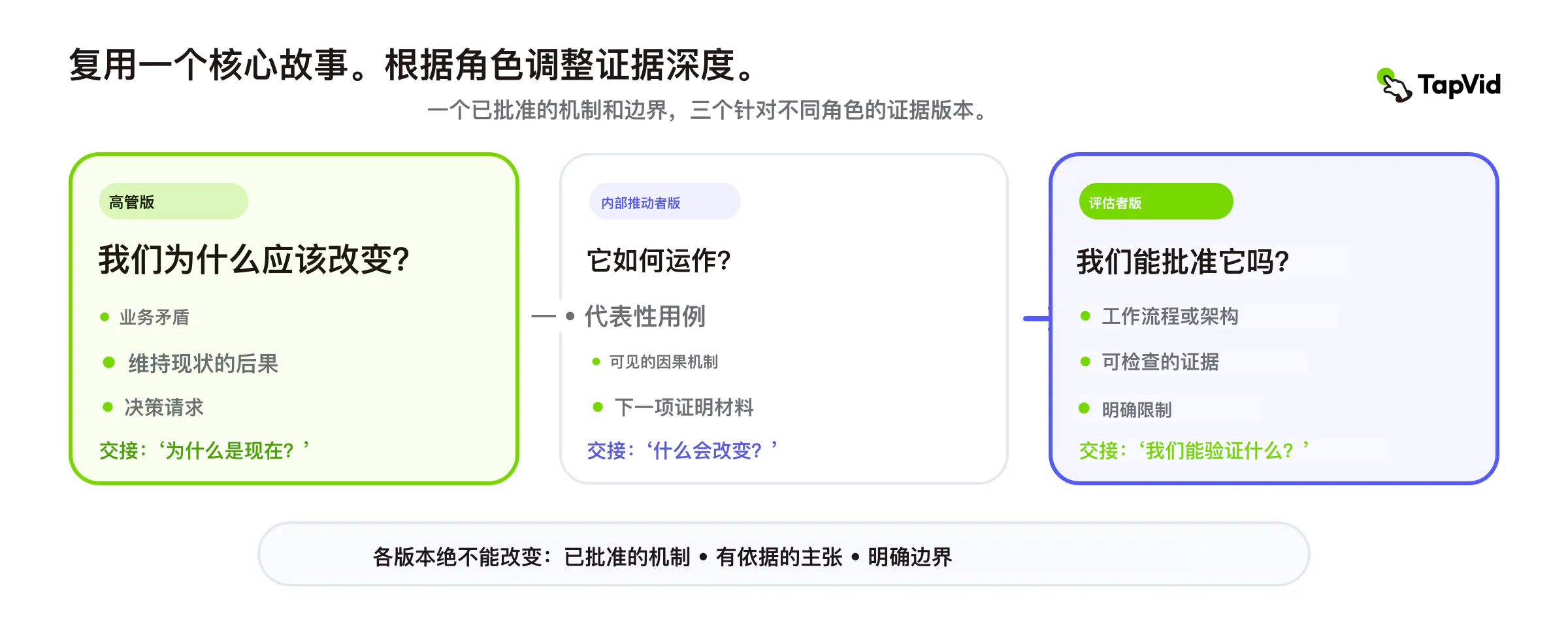 由同一核心故事生成的高管版、倡导者版和评估者版