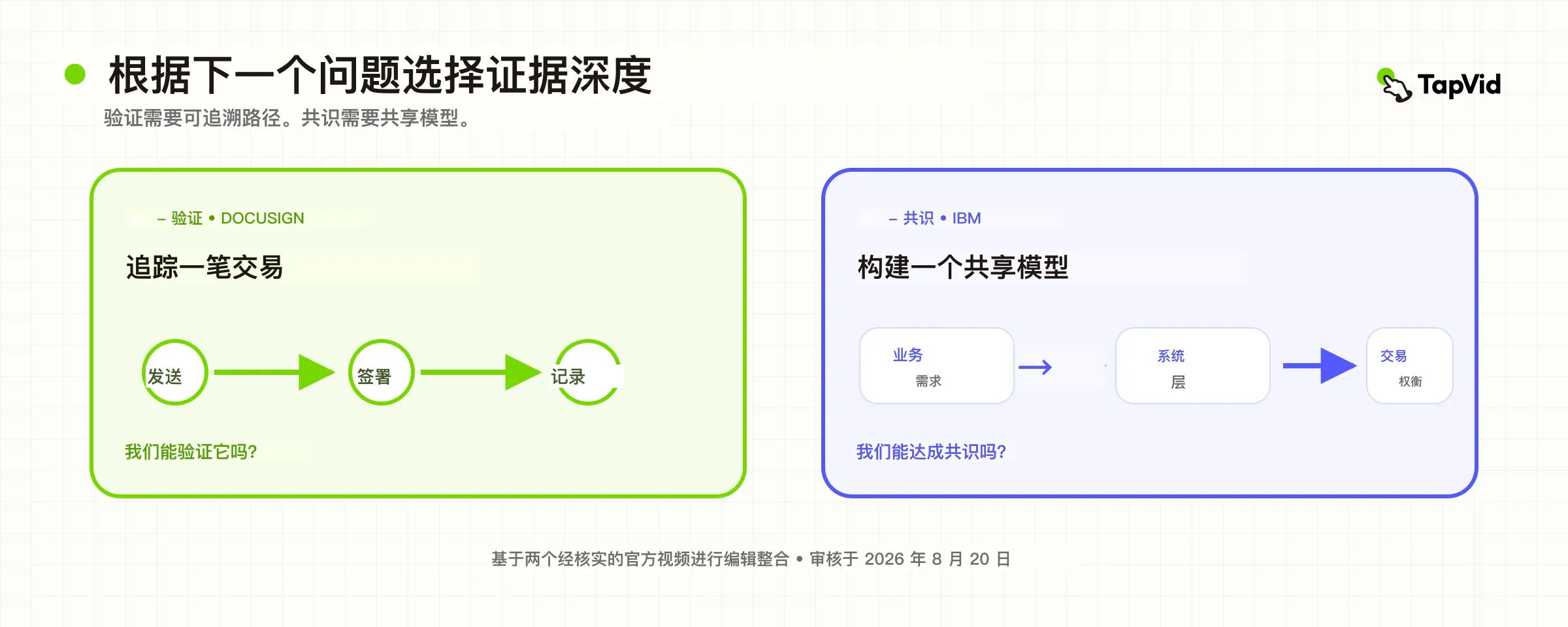 验证所需的交易路径证据与共识所需的共享系统模型对比