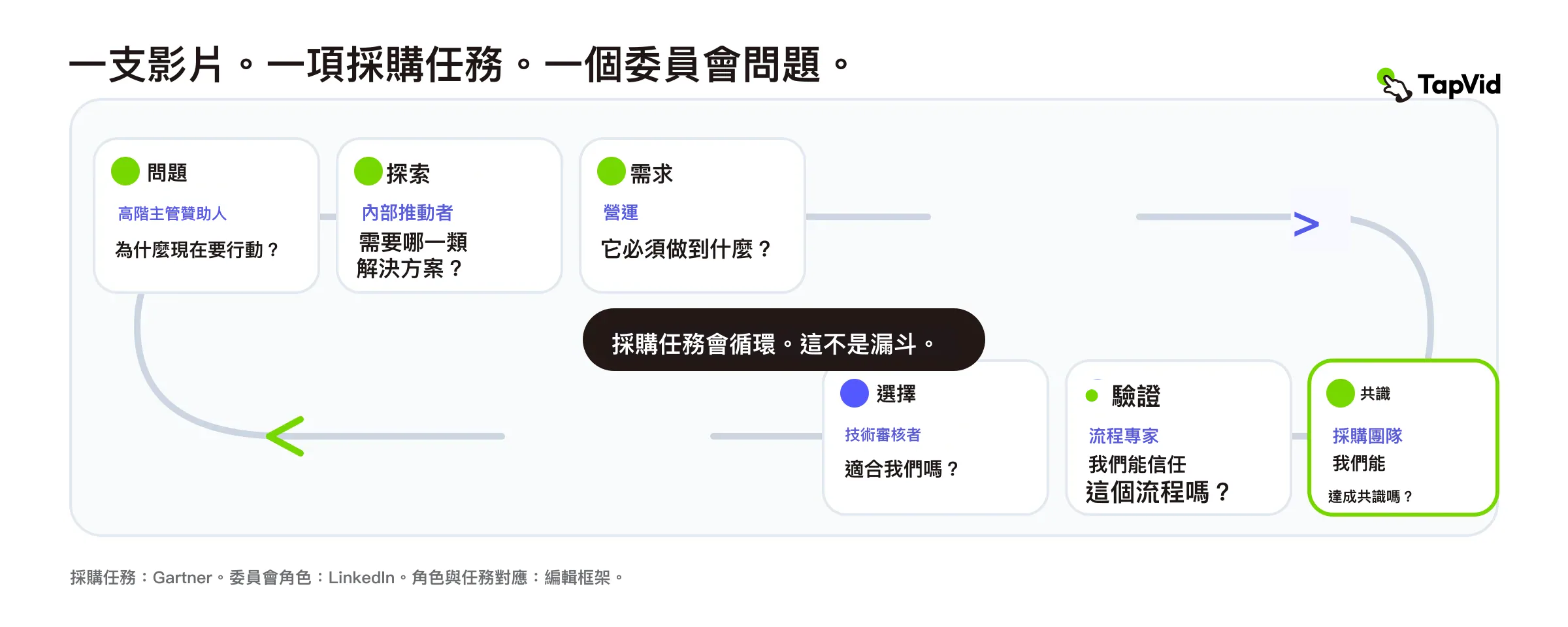 採購任務與委員會問題對應圖