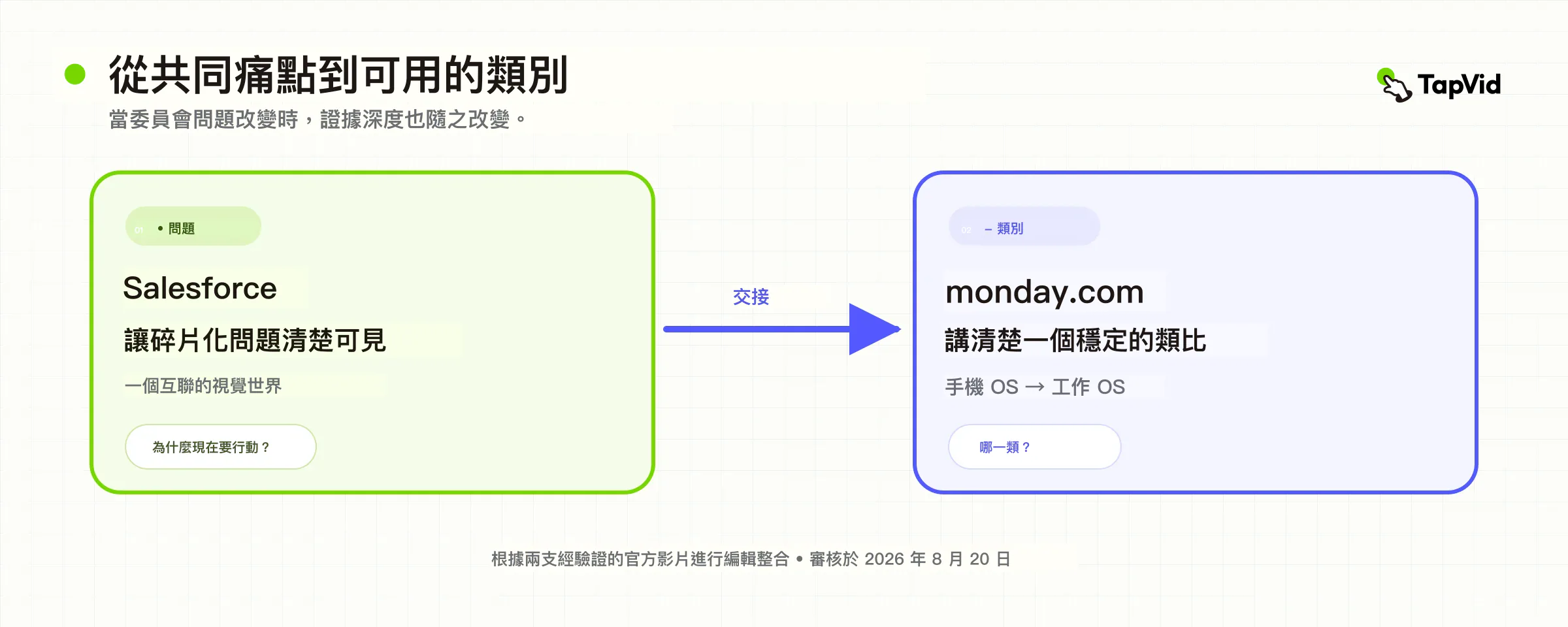 從共同問題可視化過渡到穩定類別比喻