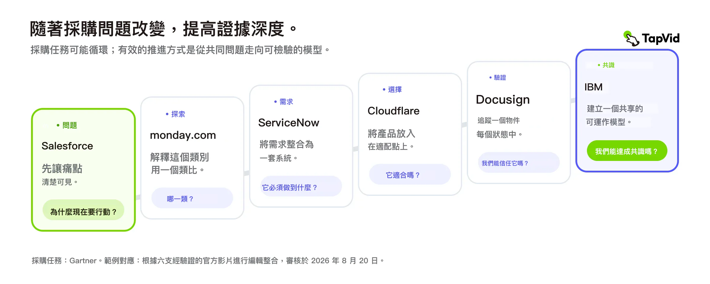 六項 B2B 採購任務對應的證據深度階梯