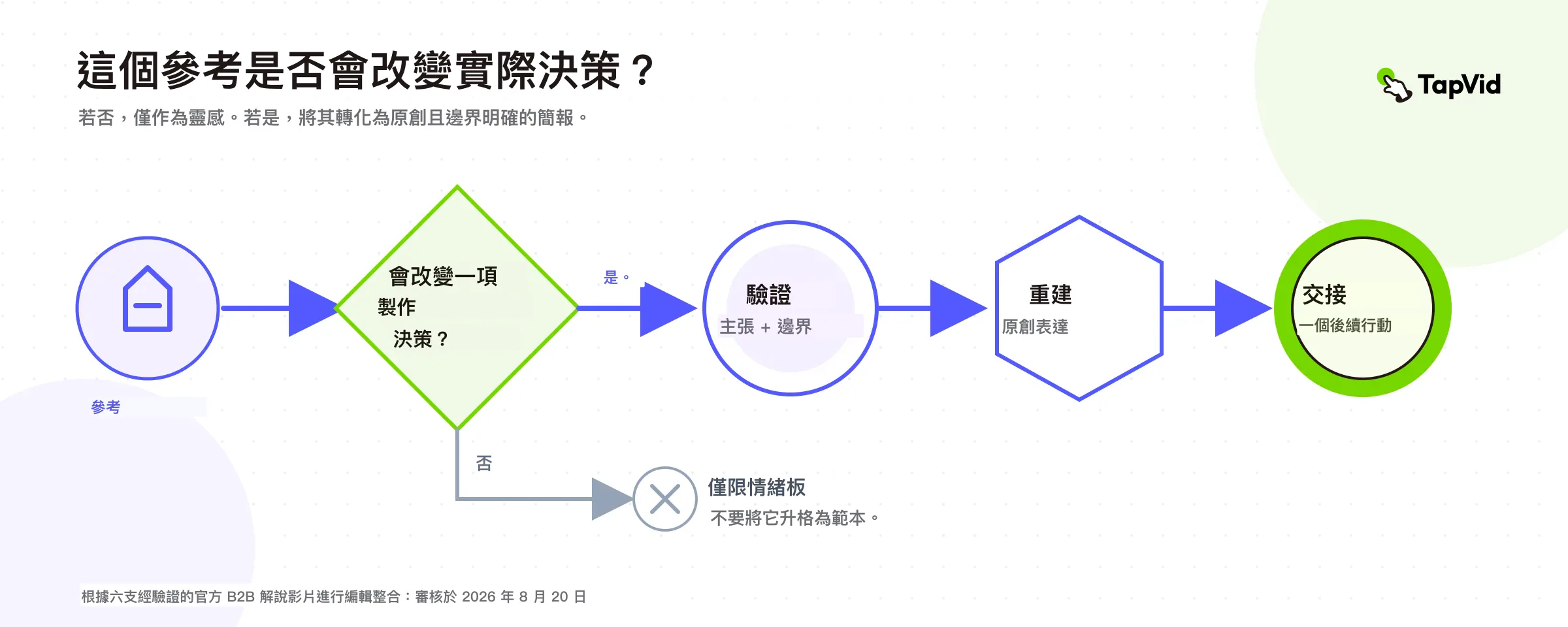 判斷參考案例應停留在靈感層面或轉化為原創且有界線的 brief