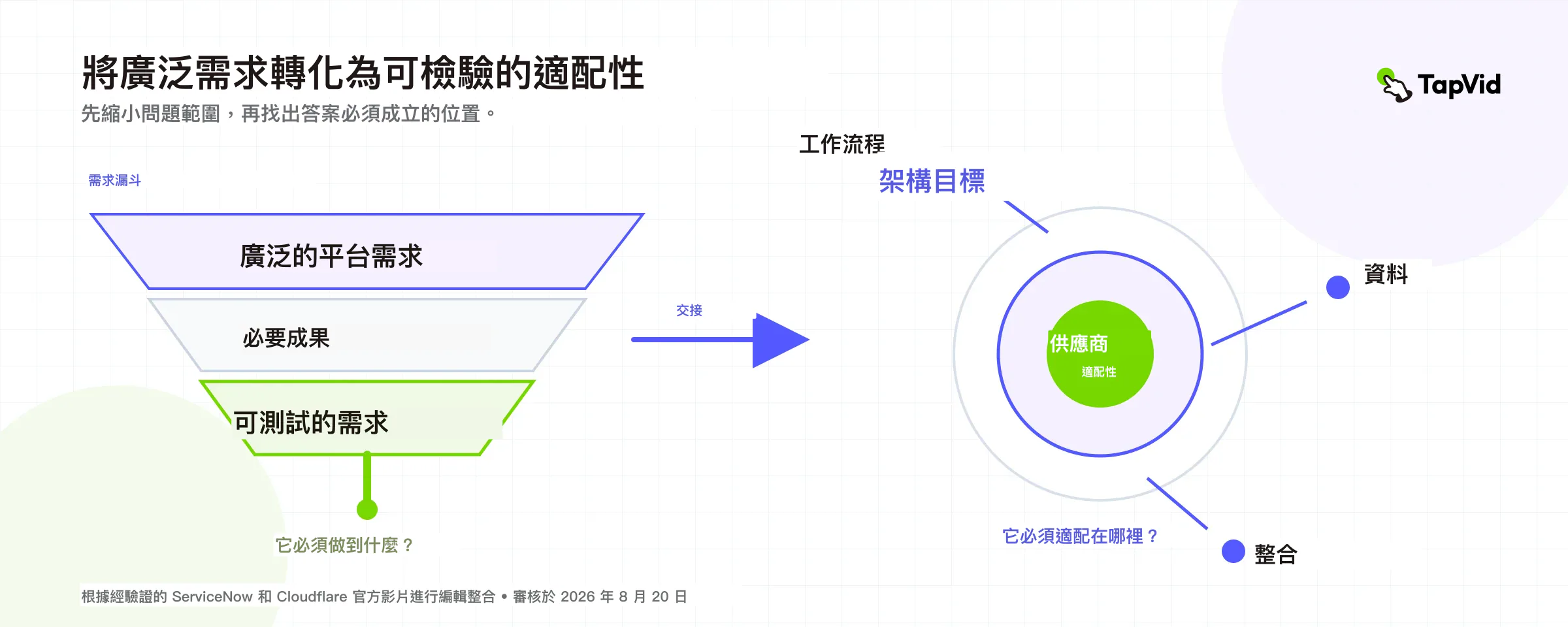 從廣泛平台需求縮小到可檢查的工作流程、資料與整合適配性