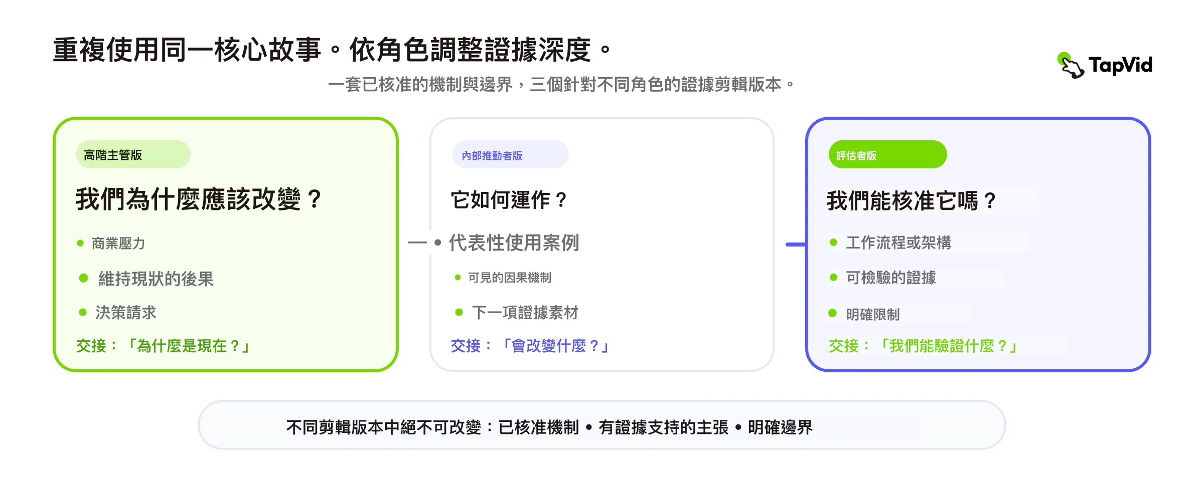 由同一核心故事產生的高階主管版、倡議者版與評估者版