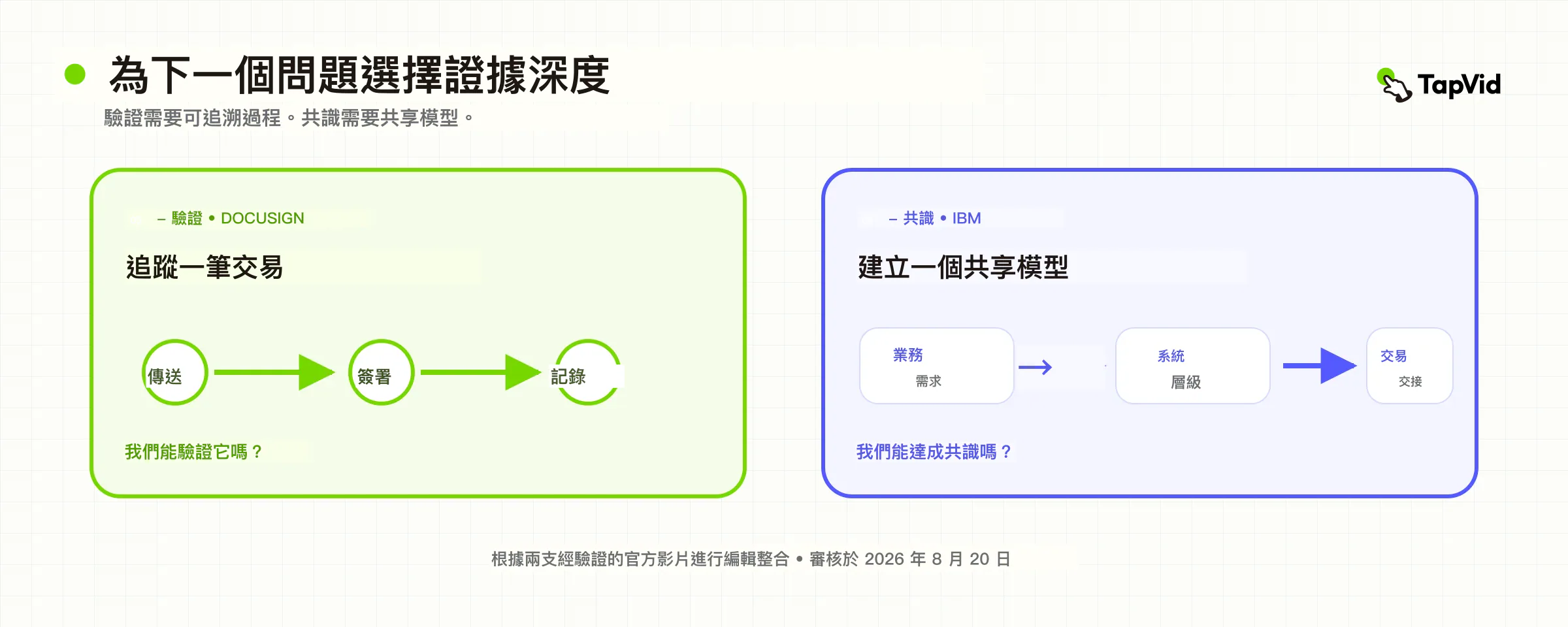 驗證所需的交易路徑證據與共識所需的共享系統模型對比