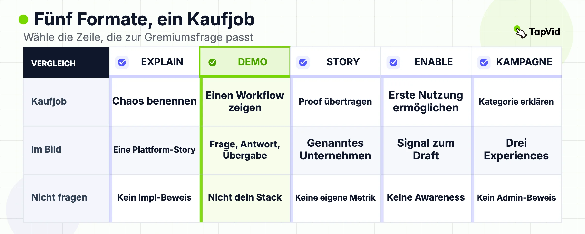 Format-Router, der einen Kaufjob einem offiziellen B2B-Videotyp zuordnet