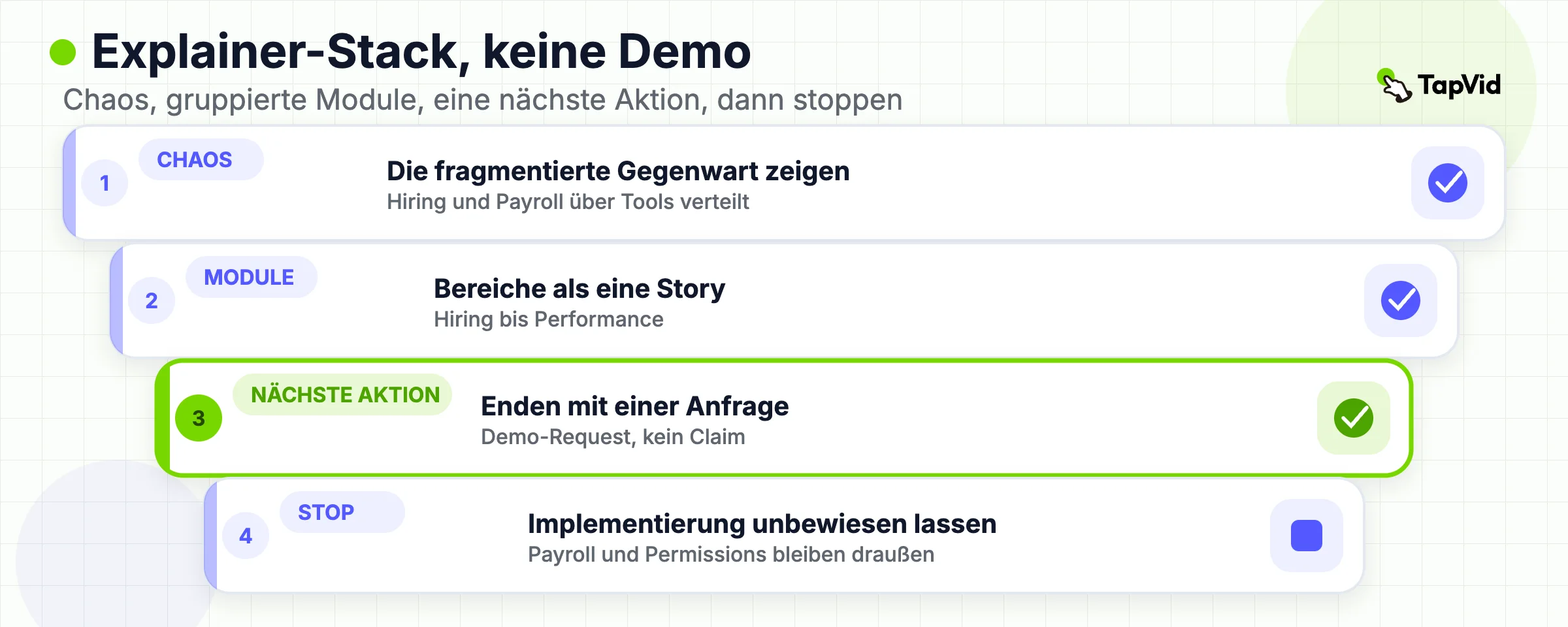Explainer-Struktur: sichtbares Chaos, gruppierte Module, eine nächste Aktion, kein Implementierungsbeweis