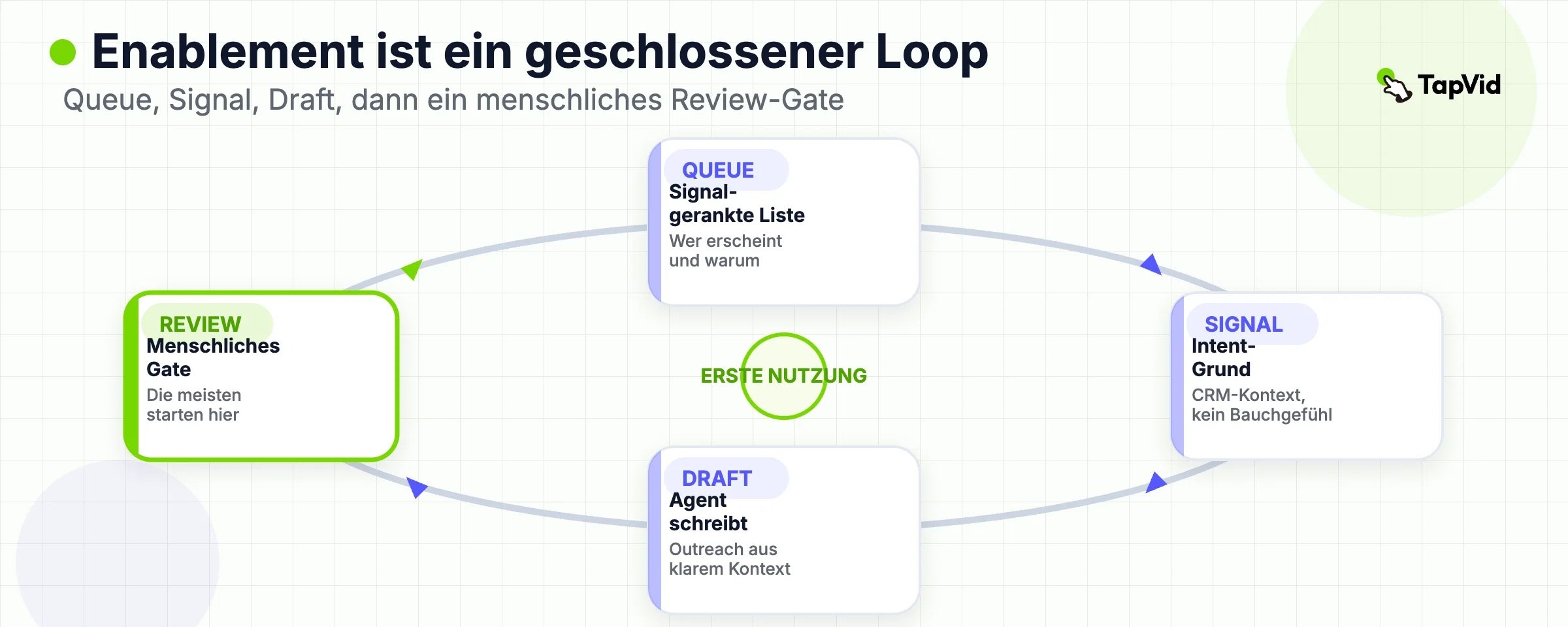 Enablement-Pfad: Queue, Signal-Grund, Draft, Guardrail, Review Mode