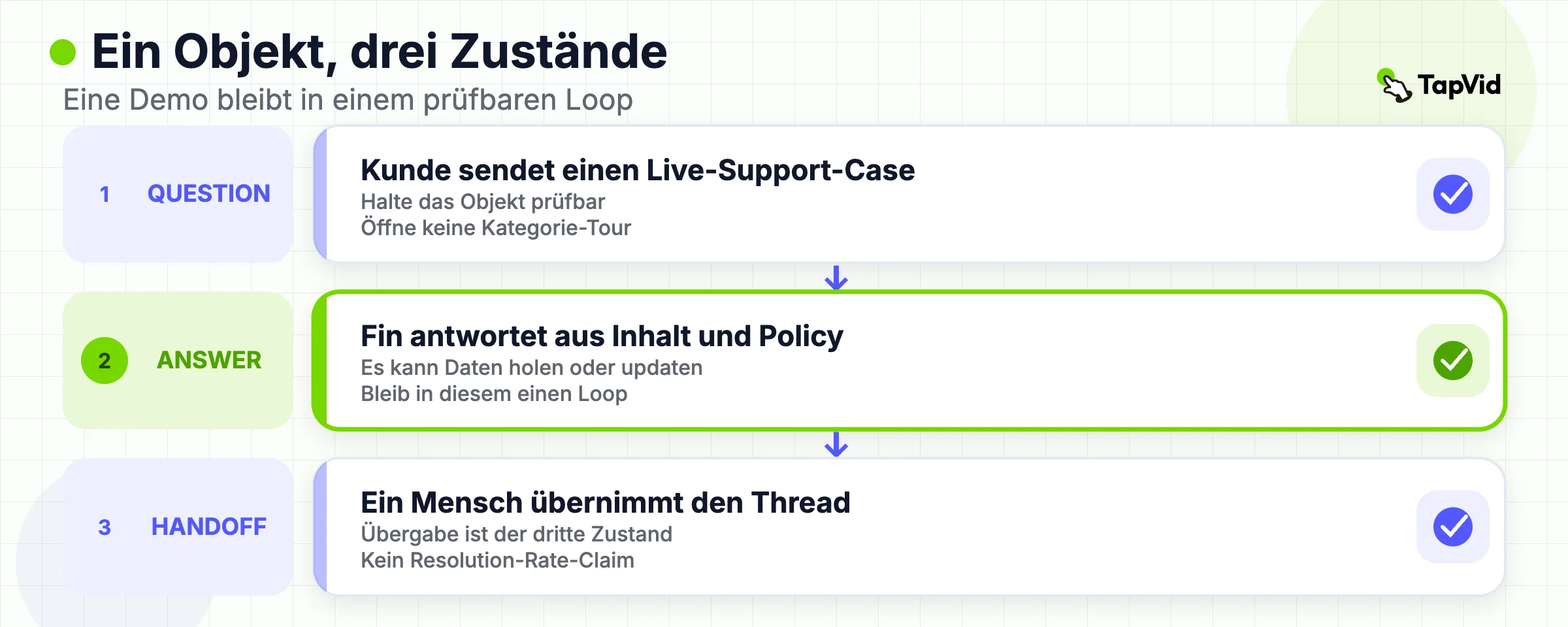 Demo-Loop: eine Support-Frage, eine automatisierte Antwort, dann eine menschliche Übergabe