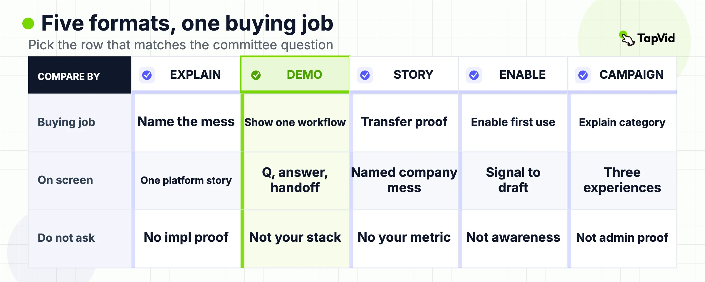 Format router matching one buying job to one official B2B video type
