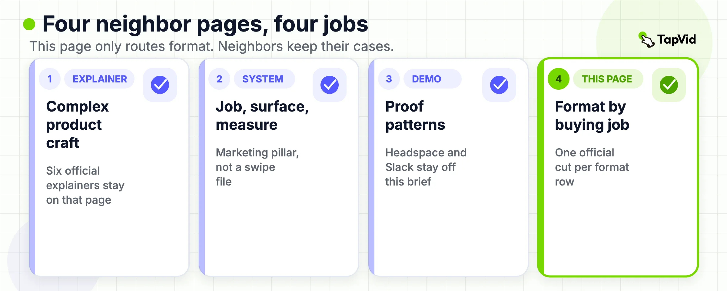 Neighbor jobs: explainer page, marketing system, demo page, and this format router