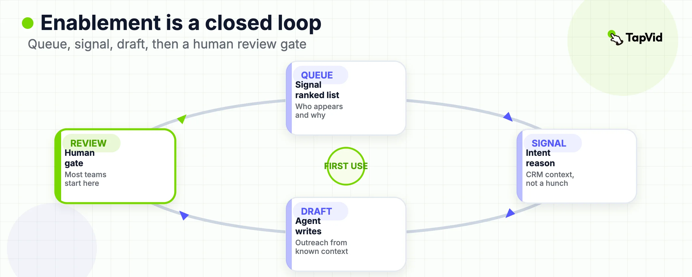 Enablement path: queue, signal reason, draft, guardrail, review mode