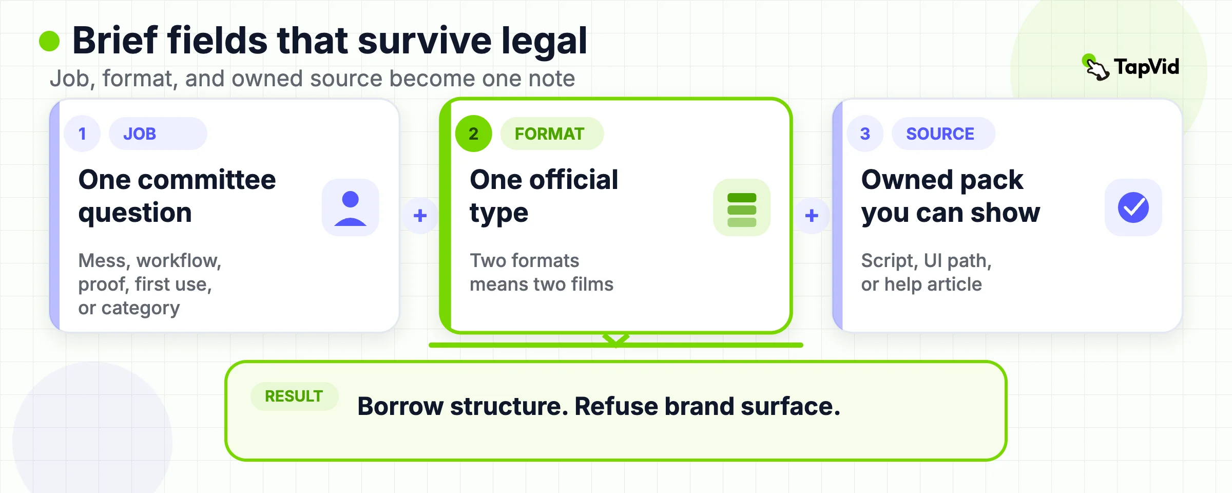 Brief fields from buying job to owned source, borrow, refuse, and next action