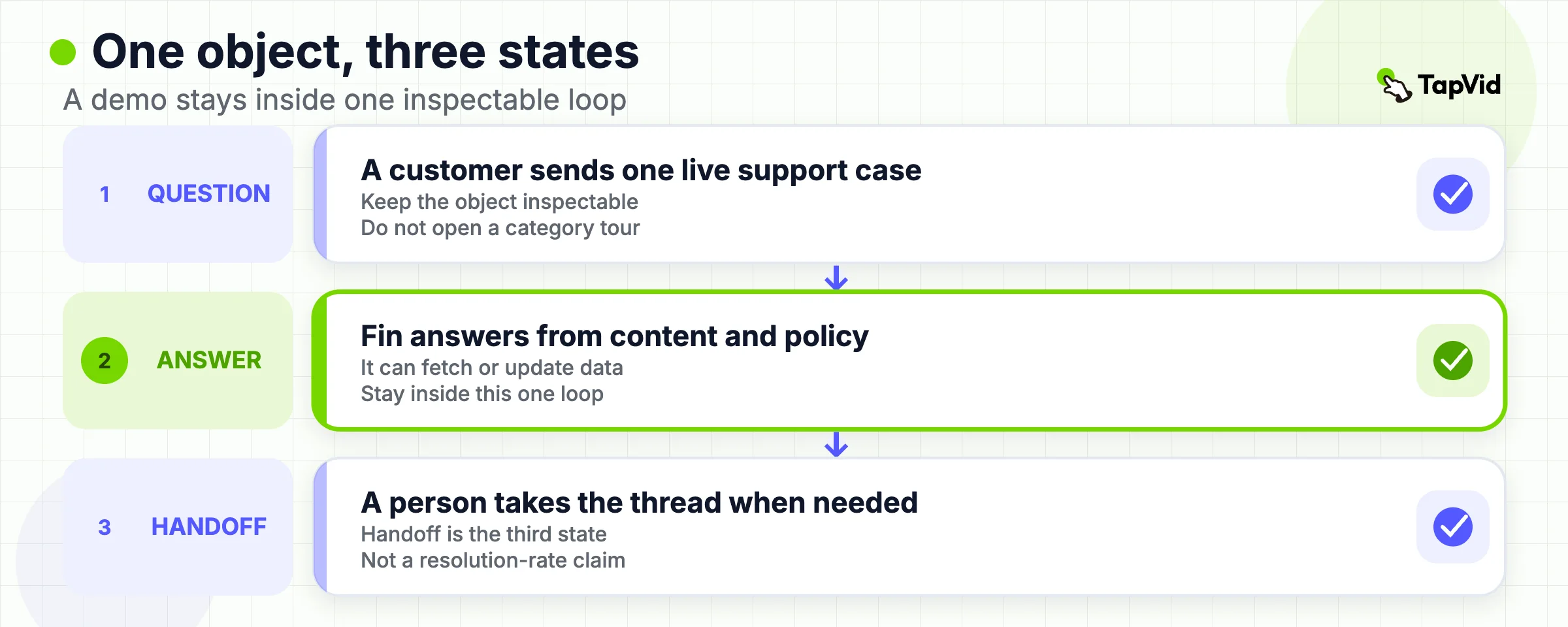 Demo loop: one support question, an automated answer, then a human handoff