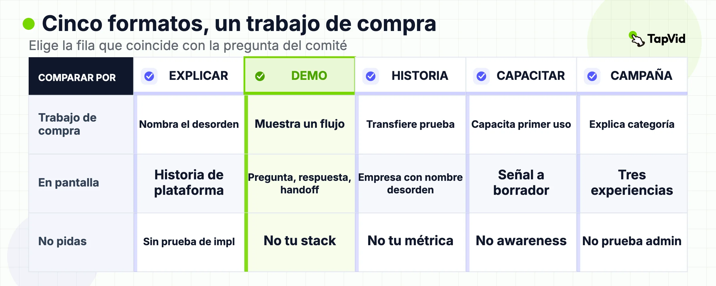 Enrutador de formatos que empareja un trabajo de compra con un tipo oficial de vídeo B2B