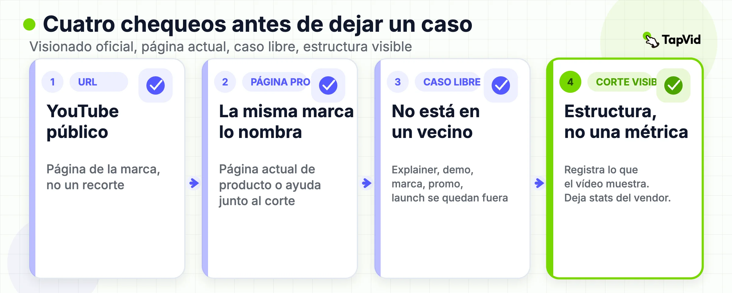Pila de revisión: URL oficial de visionado, página de producto actual, caso no usado, estructura visible