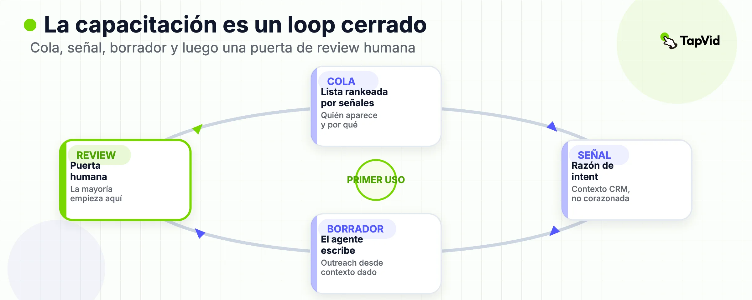 Camino de capacitación: cola, razón de la señal, borrador, guardrail, modo review