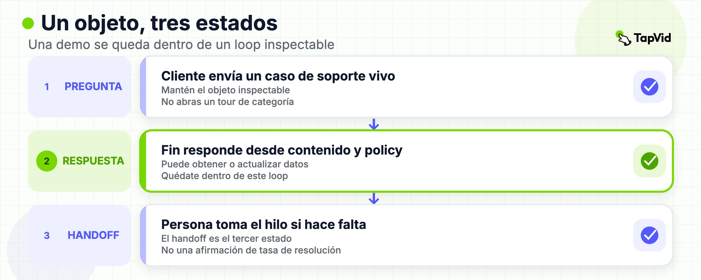 Loop de demo: una pregunta de soporte, una respuesta automatizada y luego un handoff humano