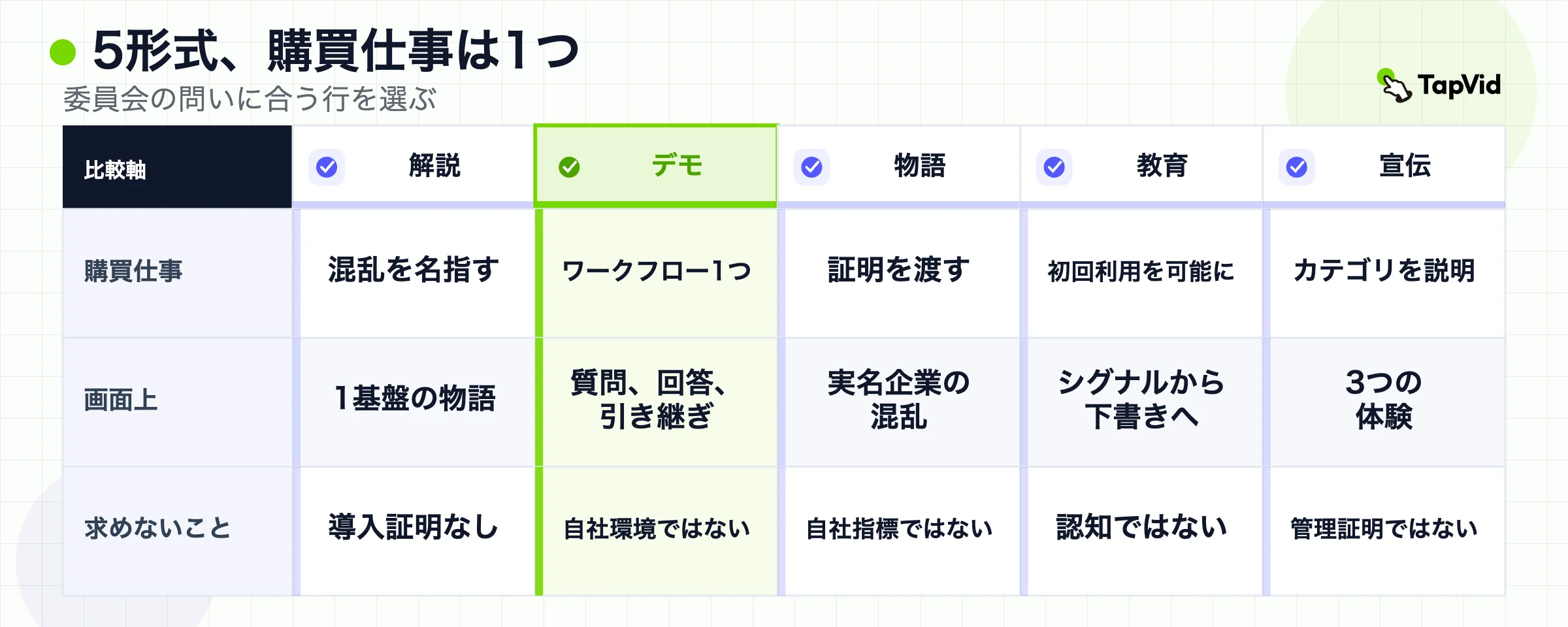 1つの購買仕事を1つの公式B2B動画タイプに合わせる形式ルーター
