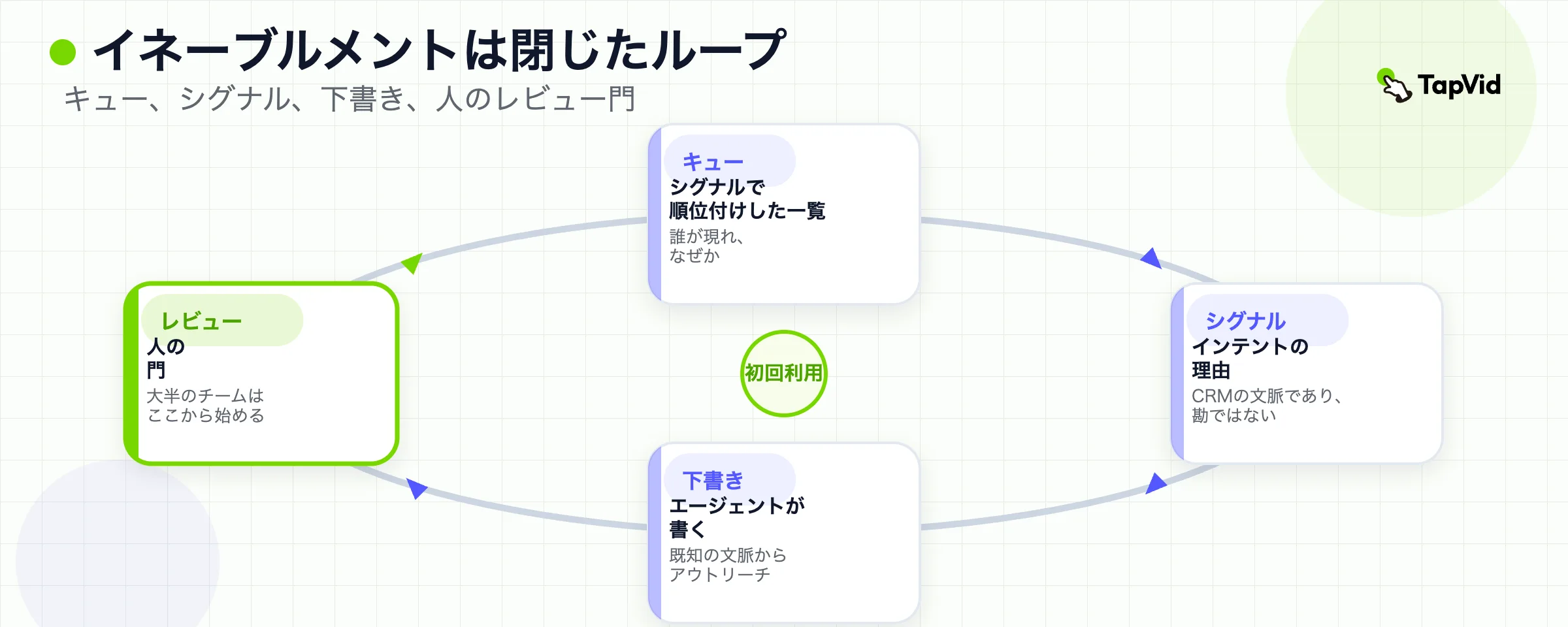 イネーブルメントの経路：キュー、シグナル理由、下書き、ガードレール、レビューモード