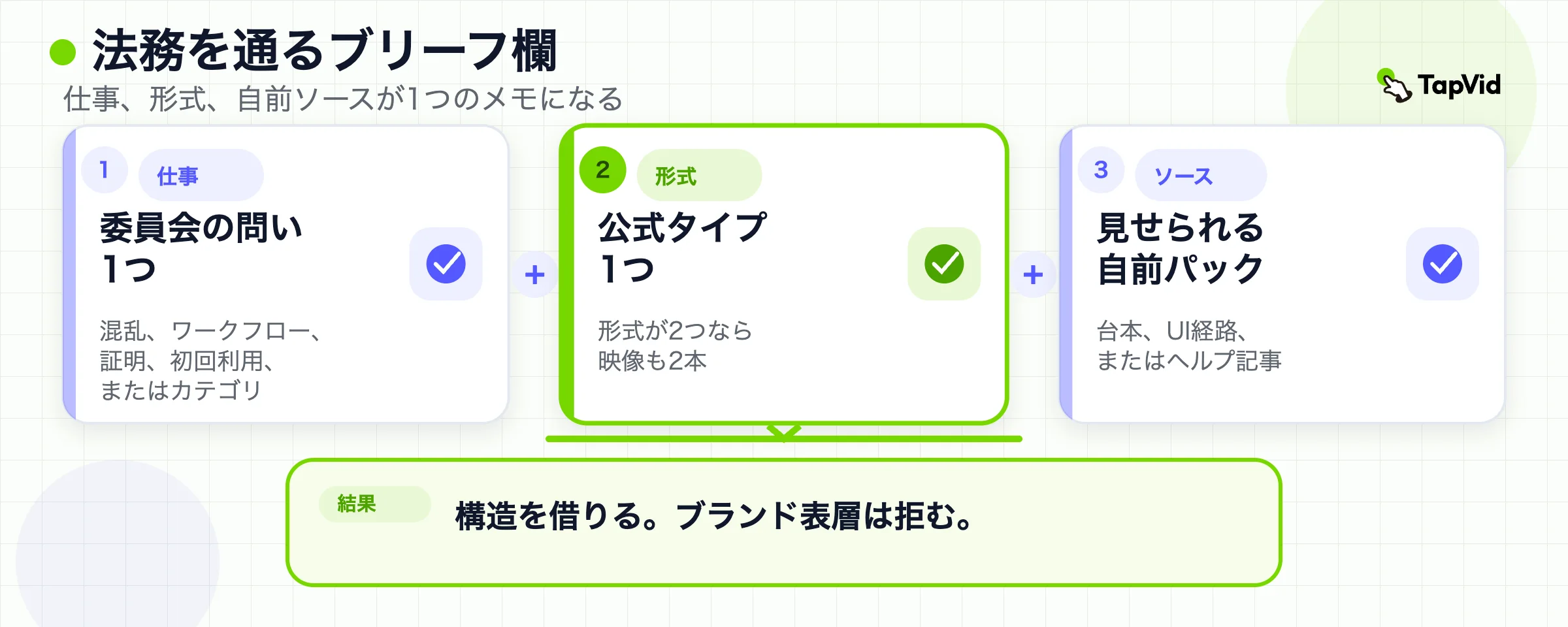 購買仕事から自前ソース、借りる、拒む、次アクションまでのブリーフ欄