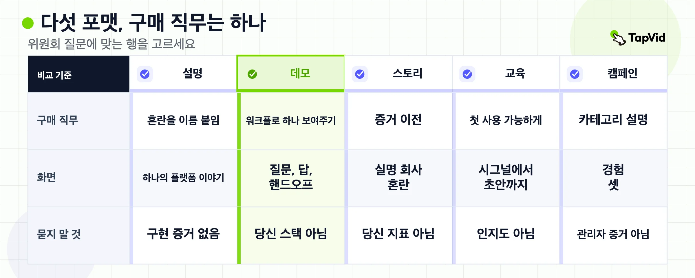 구매 직무 하나에 공식 B2B 영상 유형 하나를 맞추는 포맷 라우터